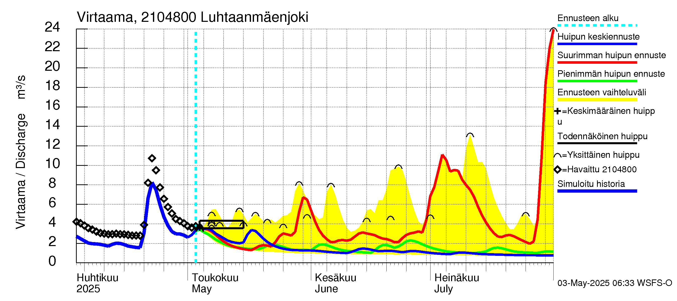 Vantaanjoen vesistöalue - Luhtaanmäenjoki: Virtaama / juoksutus - huippujen keski- ja ääriennusteet
