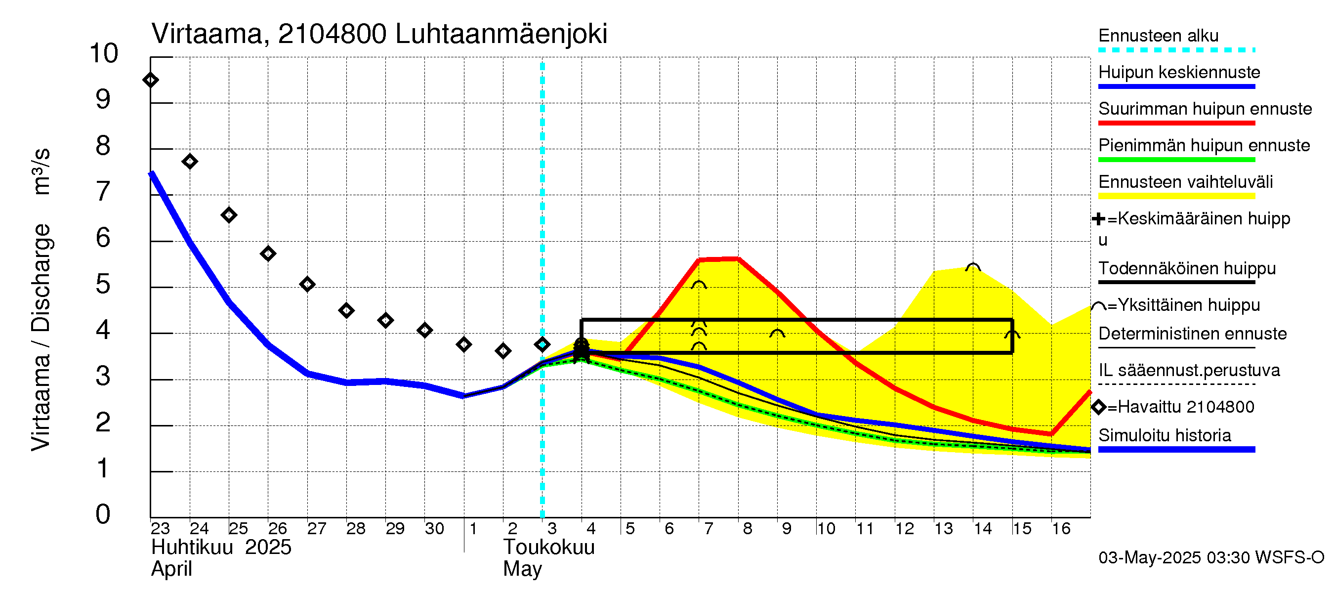 Vantaanjoen vesistöalue - Luhtaanmäenjoki: Virtaama / juoksutus - huippujen keski- ja ääriennusteet