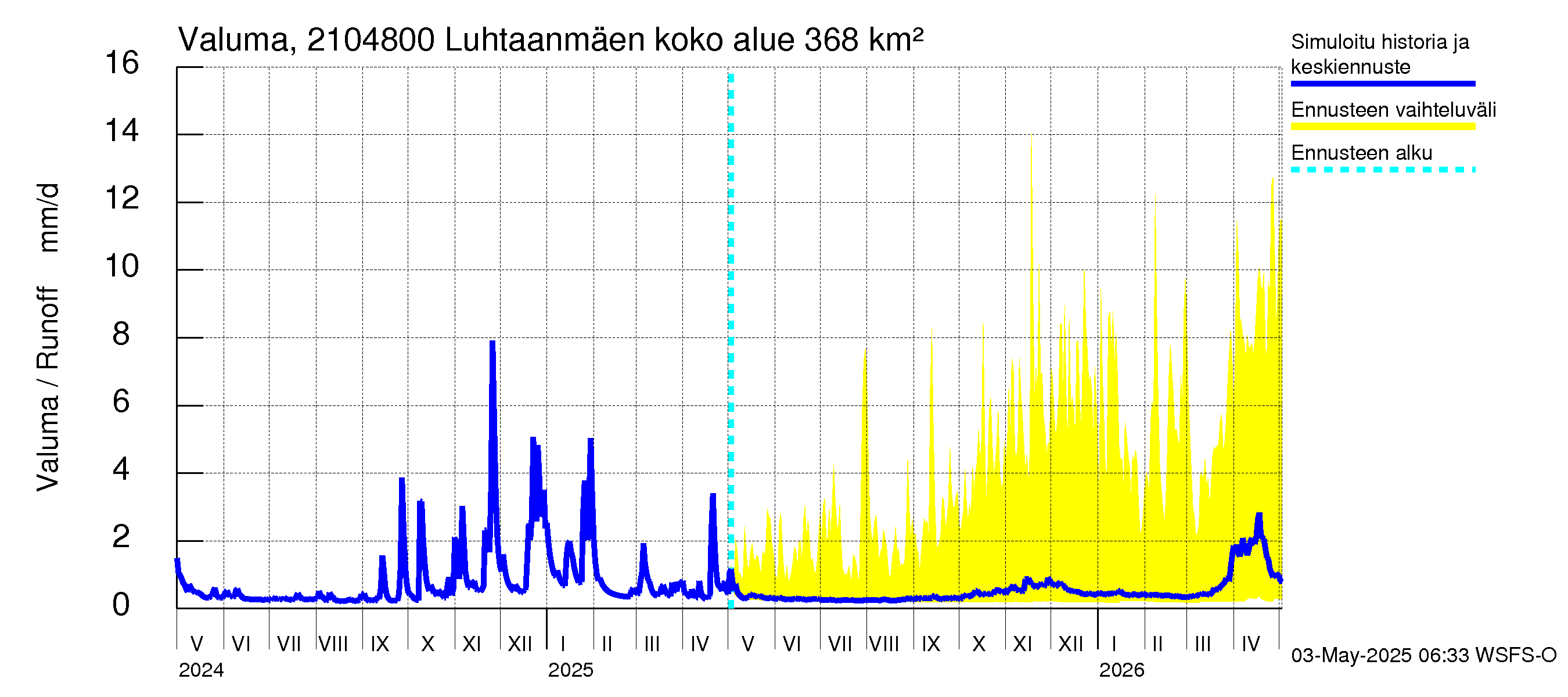 Vantaanjoen vesistöalue - Luhtaanmäenjoki: Valuma