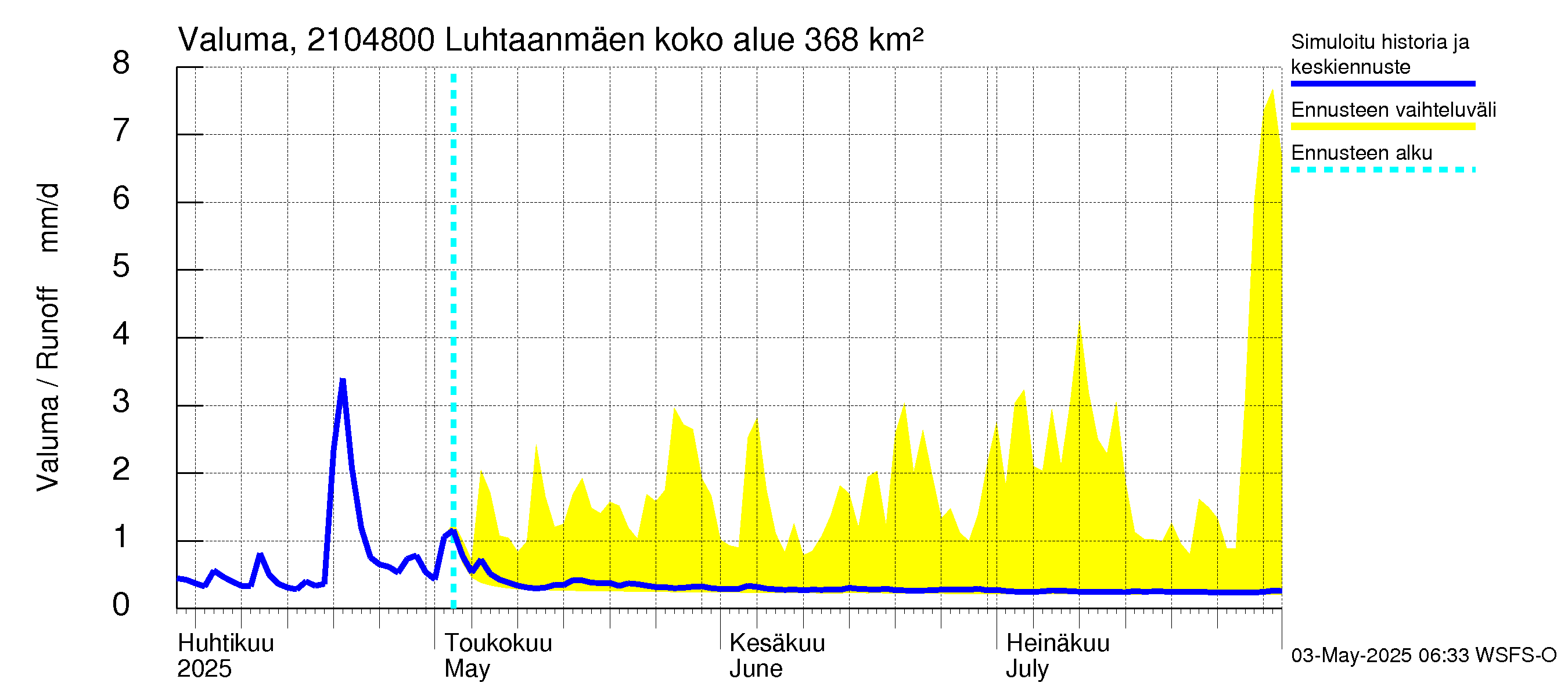 Vantaanjoen vesistöalue - Luhtaanmäenjoki: Valuma