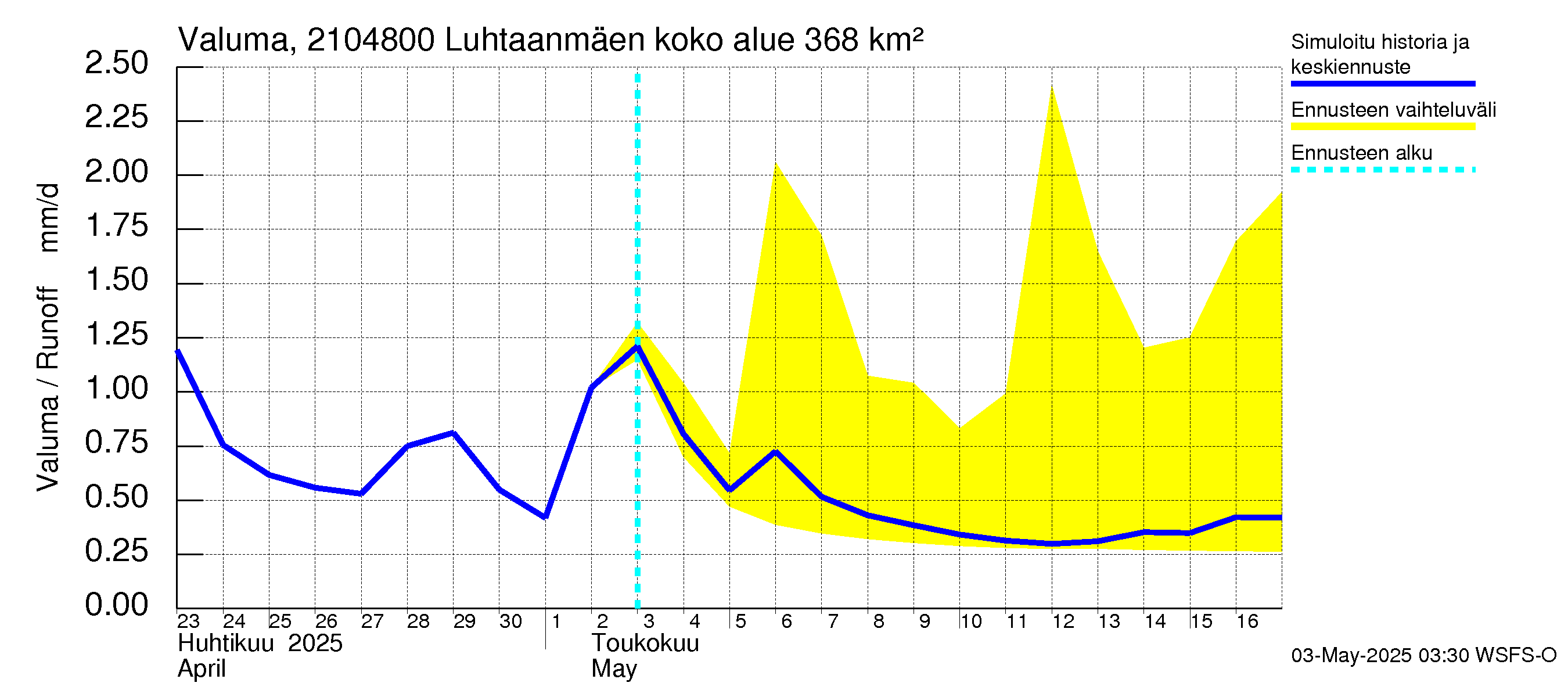 Vantaanjoen vesistöalue - Luhtaanmäenjoki: Valuma