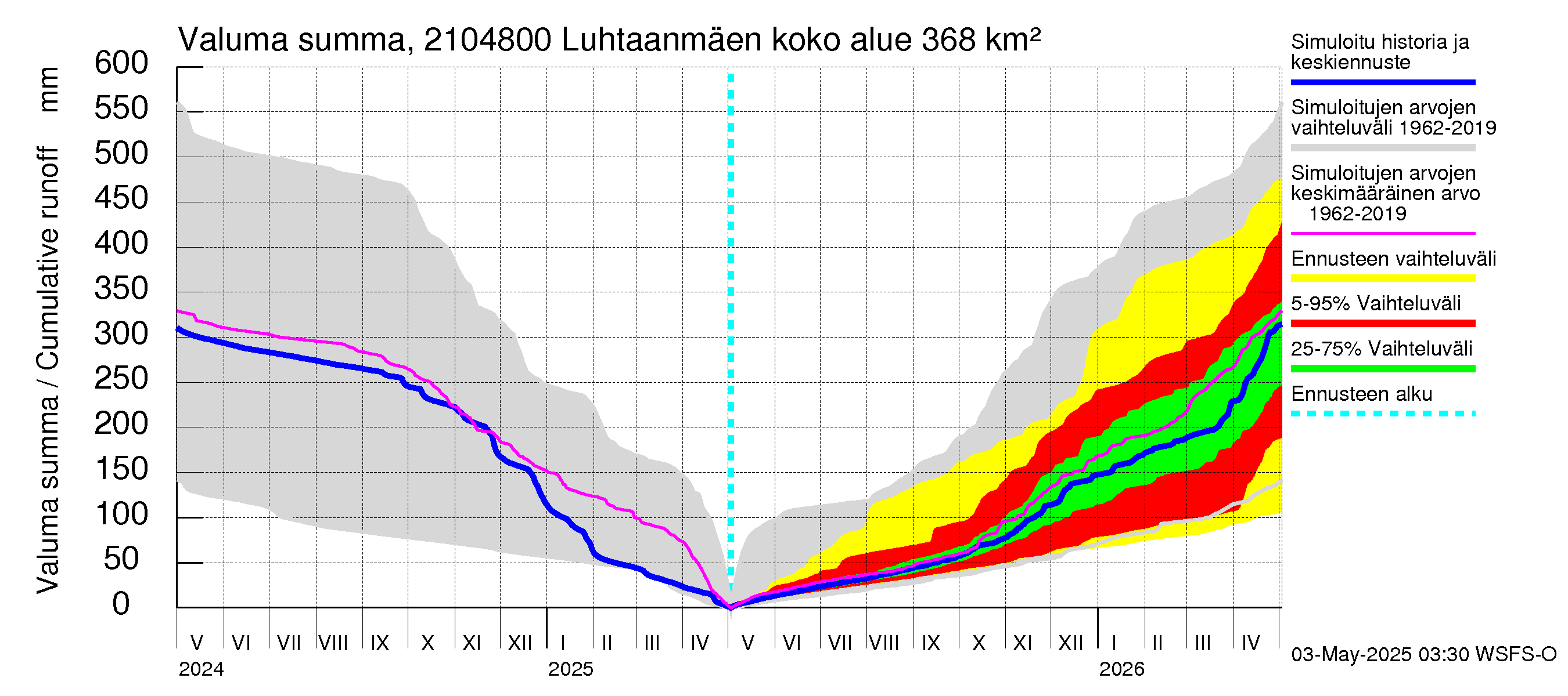 Vantaanjoen vesistöalue - Luhtaanmäenjoki: Valuma - summa