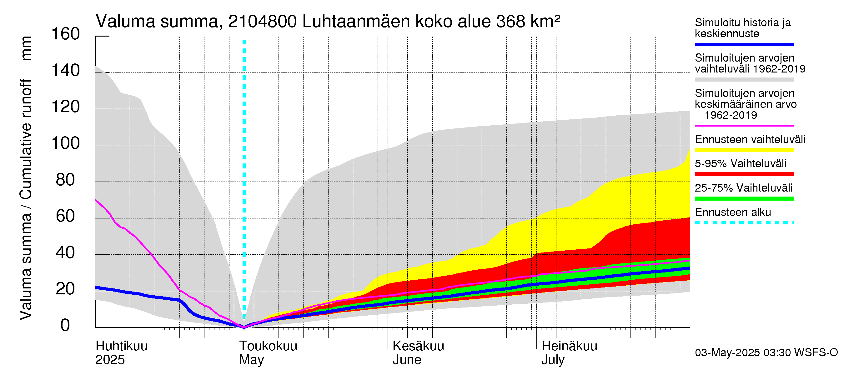 Vantaanjoen vesistöalue - Luhtaanmäenjoki: Valuma - summa