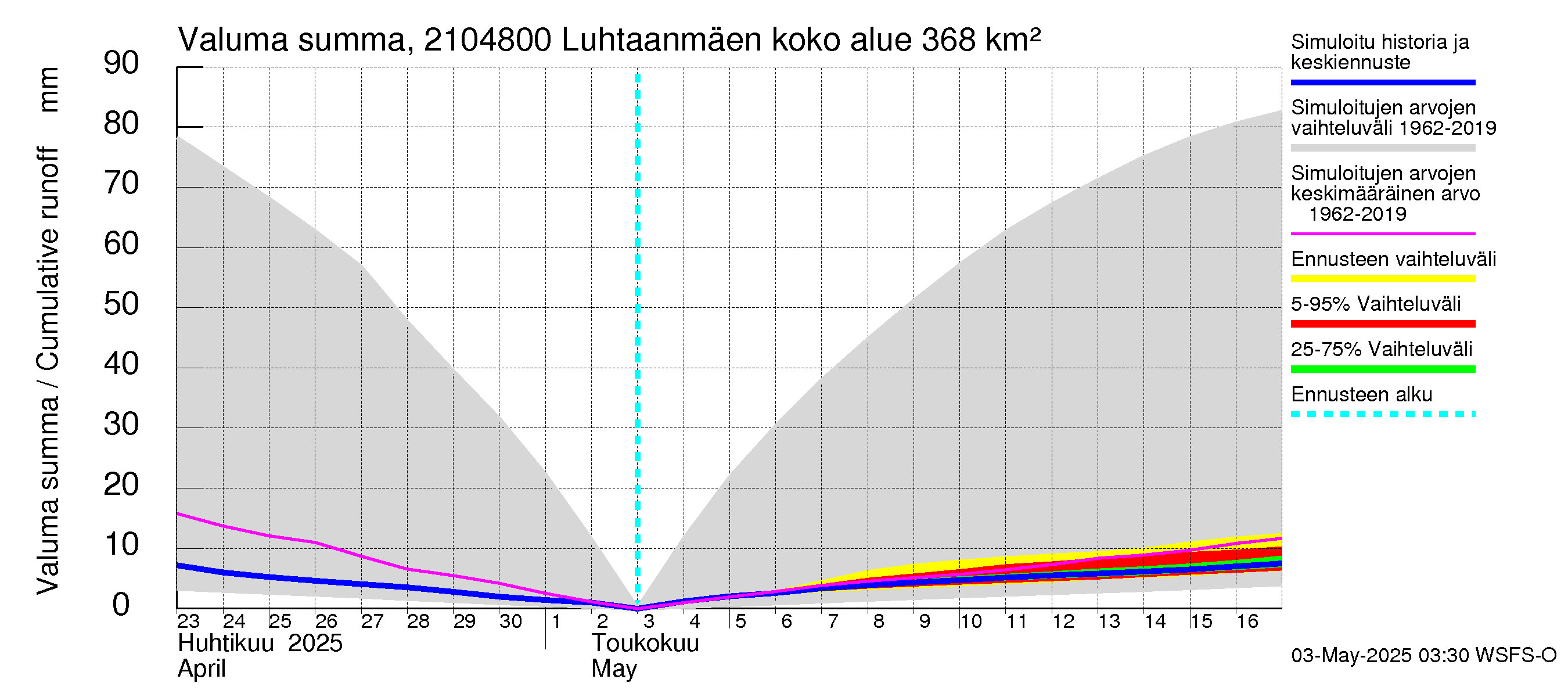 Vantaanjoen vesistöalue - Luhtaanmäenjoki: Valuma - summa