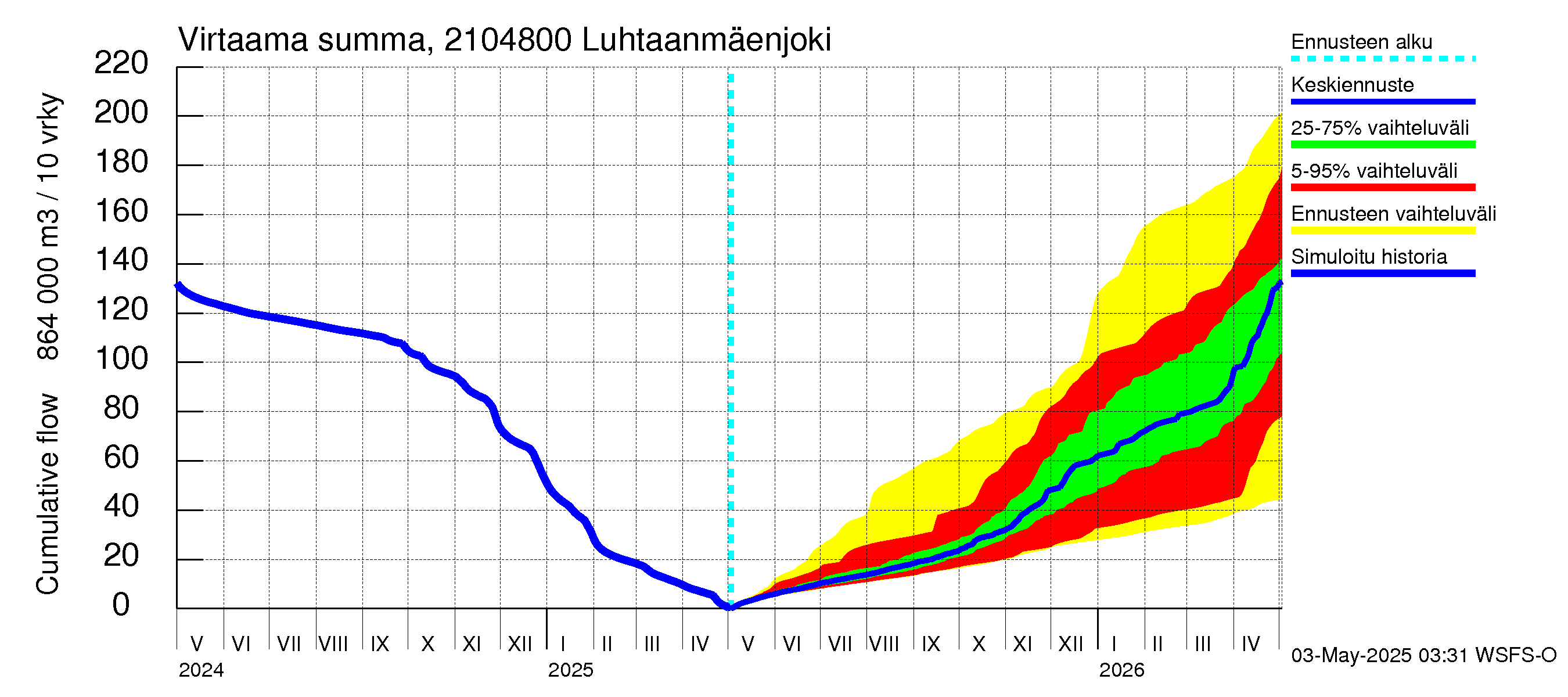 Vantaanjoen vesistöalue - Luhtaanmäenjoki: Virtaama / juoksutus - summa