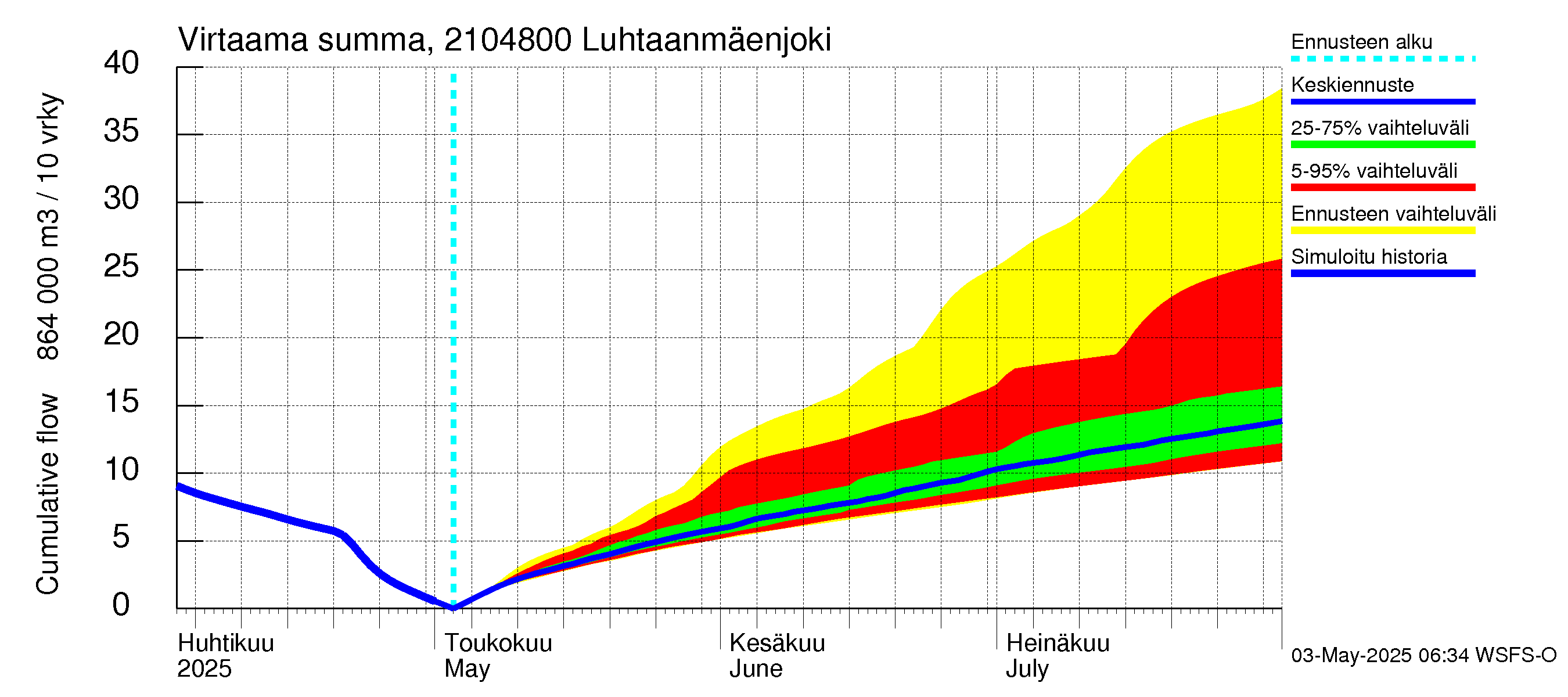 Vantaanjoen vesistöalue - Luhtaanmäenjoki: Virtaama / juoksutus - summa