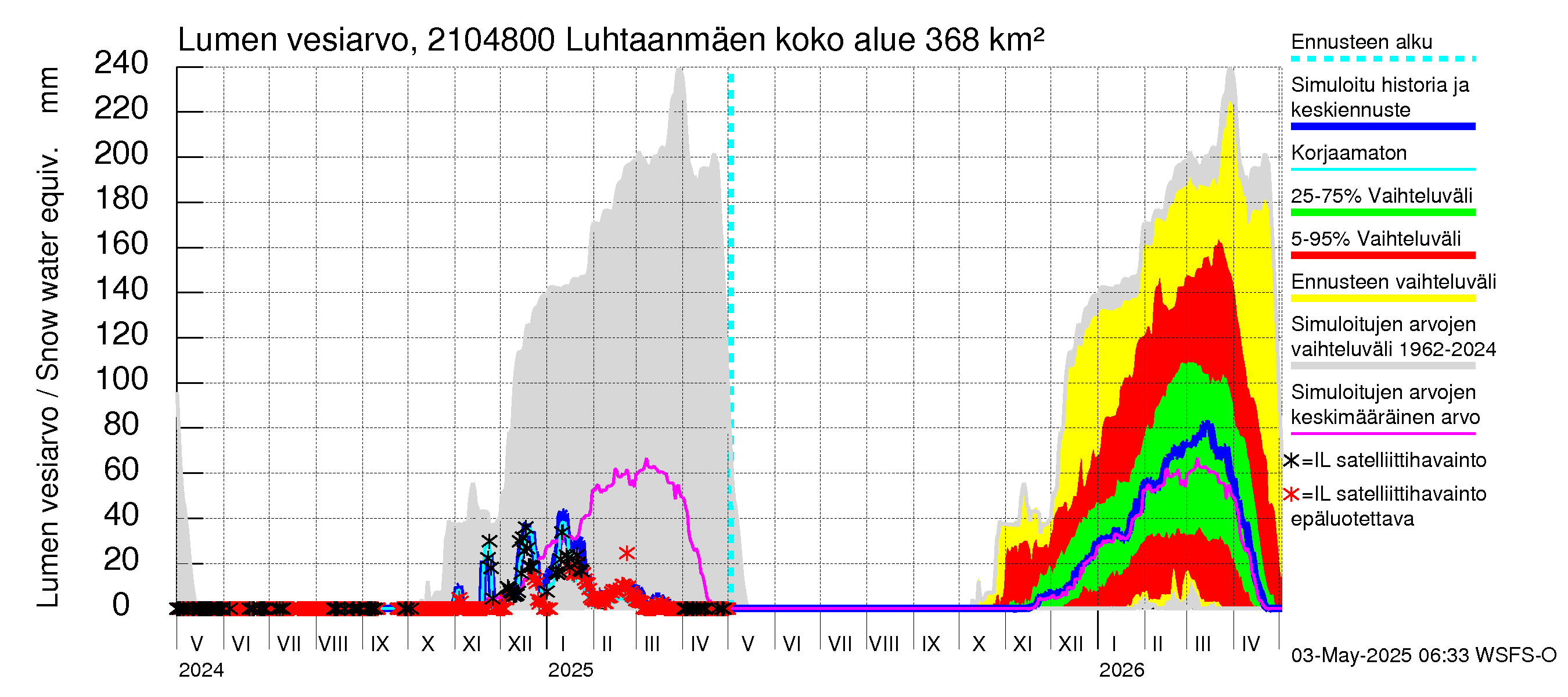 Vantaanjoen vesistöalue - Luhtaanmäenjoki: Lumen vesiarvo