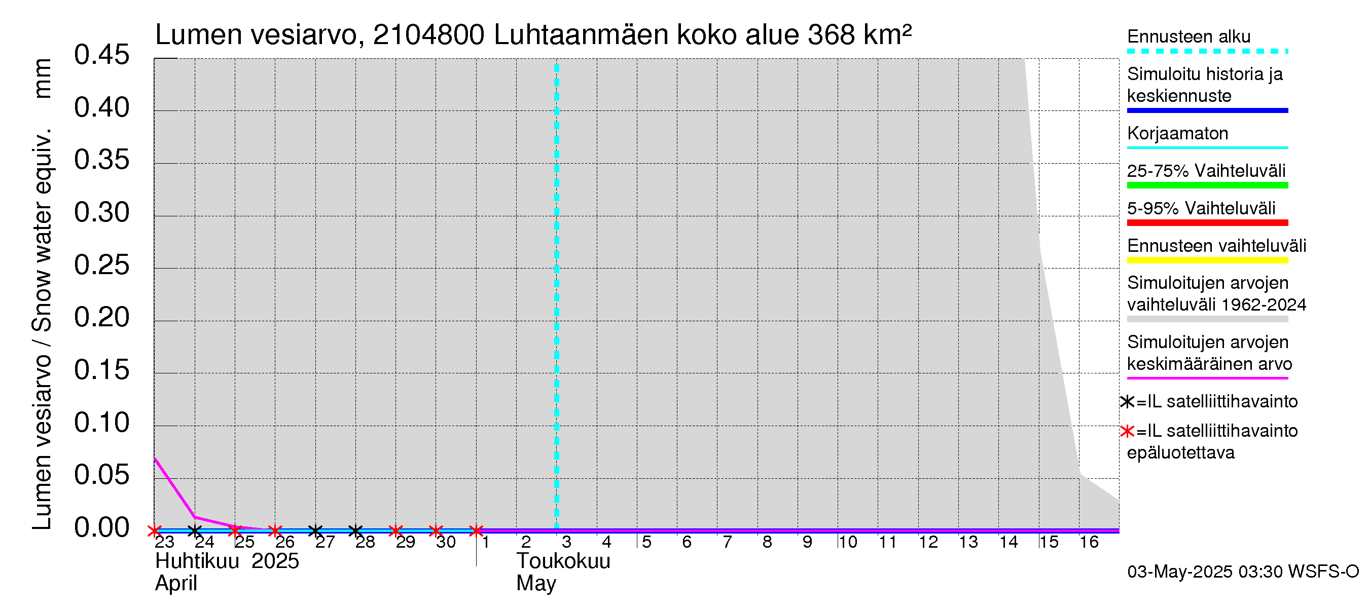 Vantaanjoen vesistöalue - Luhtaanmäenjoki: Lumen vesiarvo