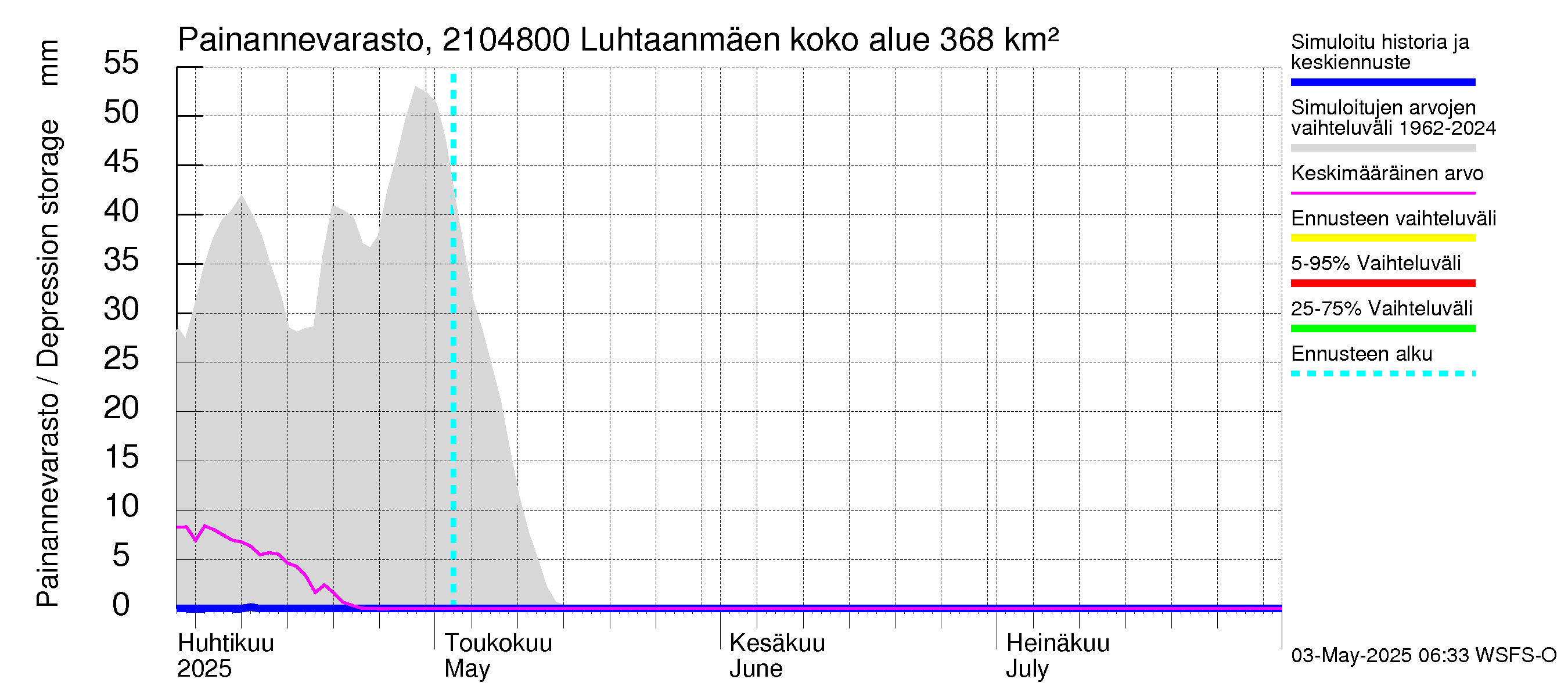 Vantaanjoen vesistöalue - Luhtaanmäenjoki: Painannevarasto