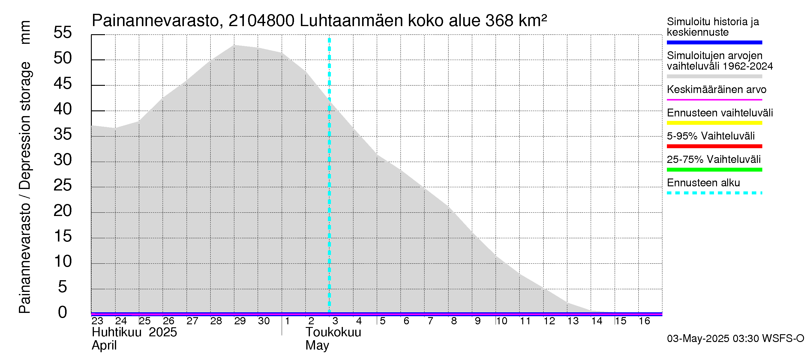 Vantaanjoen vesistöalue - Luhtaanmäenjoki: Painannevarasto