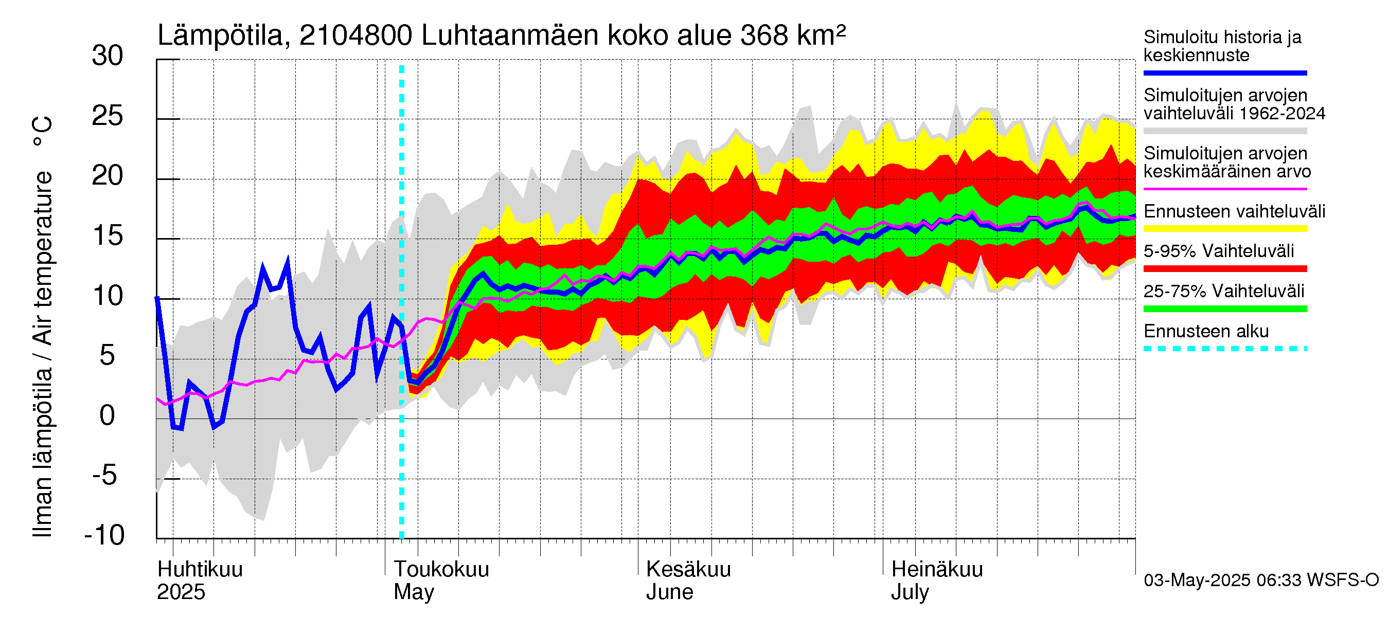 Vantaanjoen vesistöalue - Luhtaanmäenjoki: Ilman lämpötila