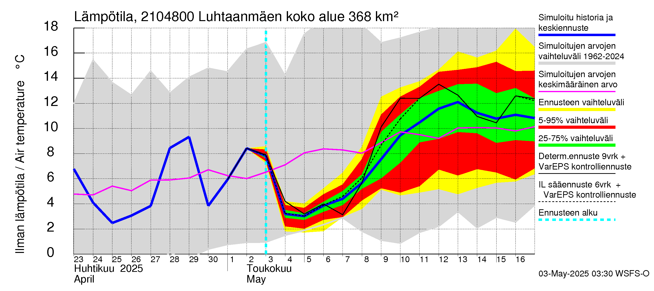 Vantaanjoen vesistöalue - Luhtaanmäenjoki: Ilman lämpötila
