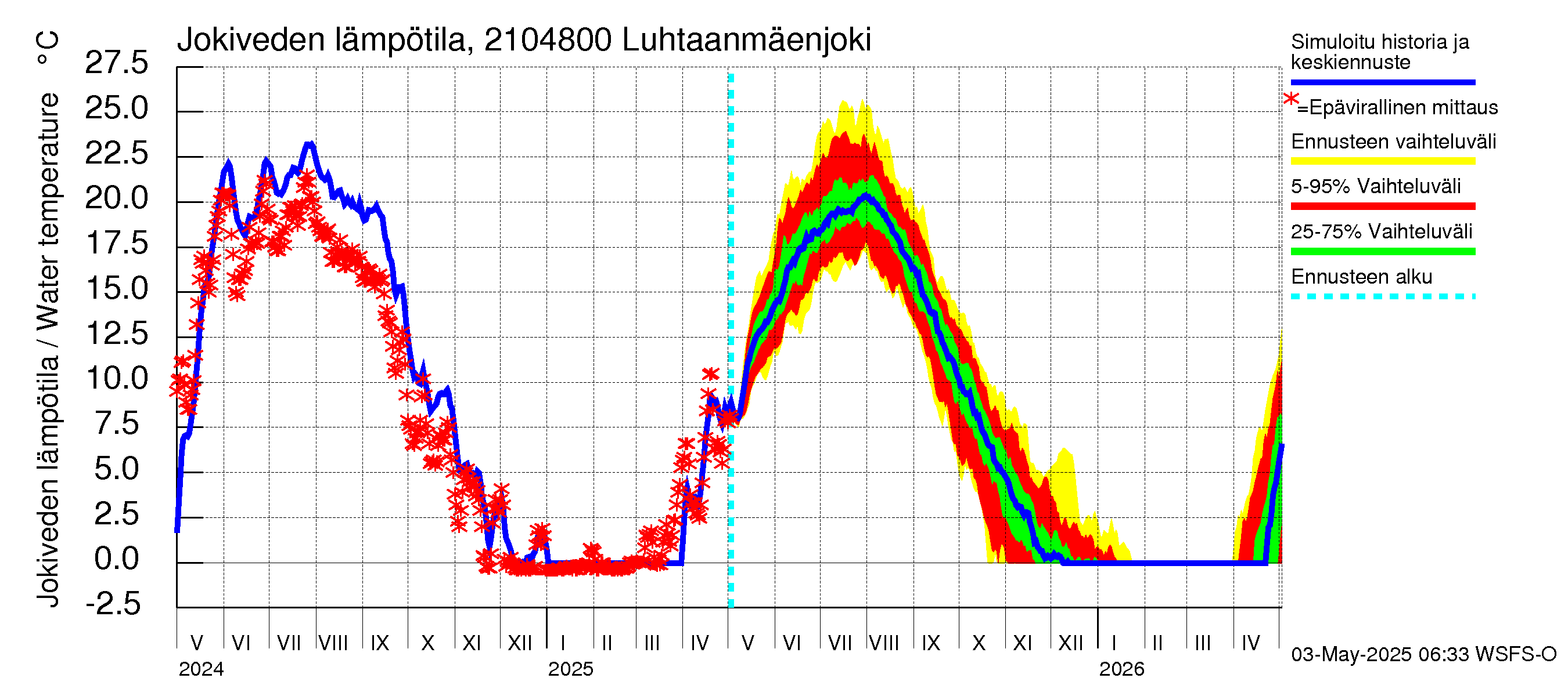 Vantaanjoen vesistöalue - Luhtaanmäenjoki: Jokiveden lämpötila