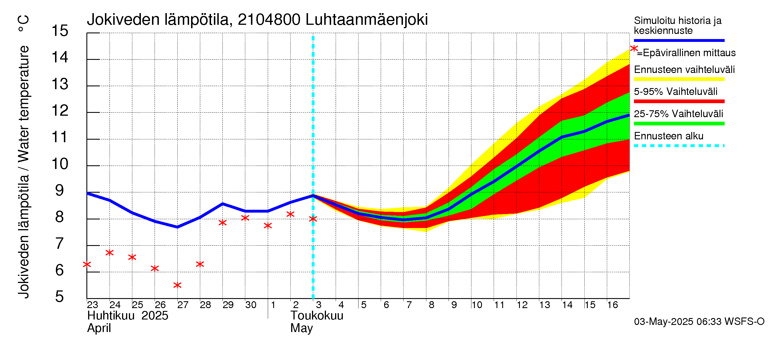 Vantaanjoen vesistöalue - Luhtaanmäenjoki: Jokiveden lämpötila