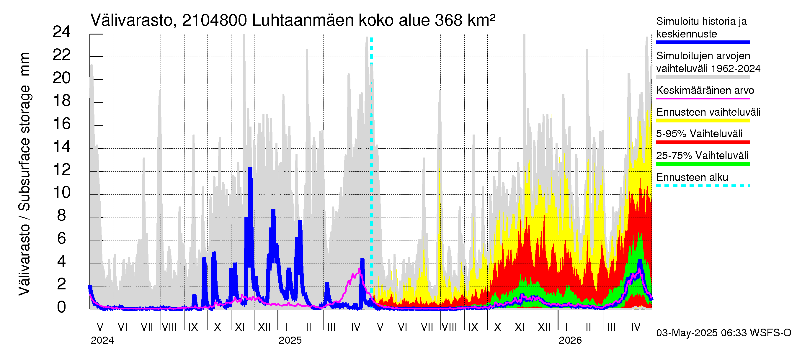 Vantaanjoen vesistöalue - Luhtaanmäenjoki: Välivarasto