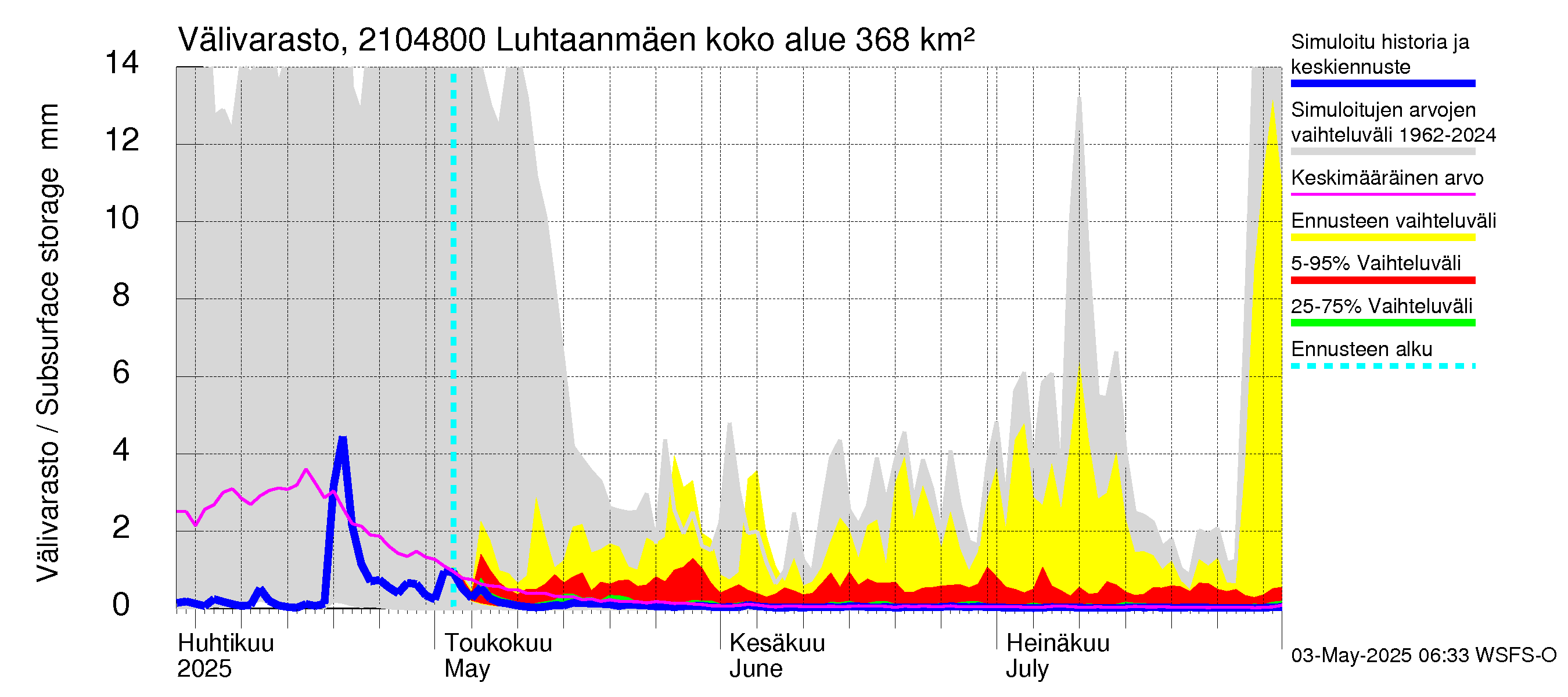 Vantaanjoen vesistöalue - Luhtaanmäenjoki: Välivarasto
