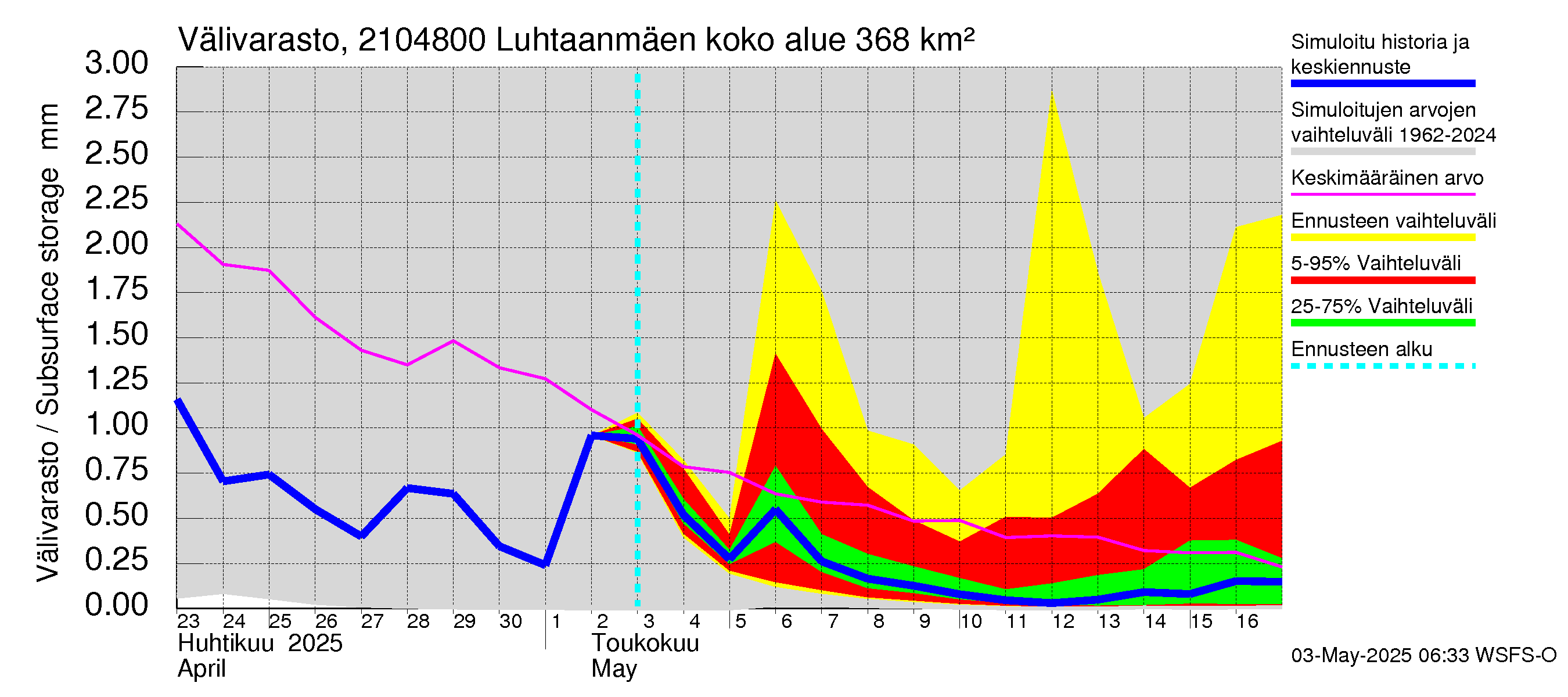Vantaanjoen vesistöalue - Luhtaanmäenjoki: Välivarasto