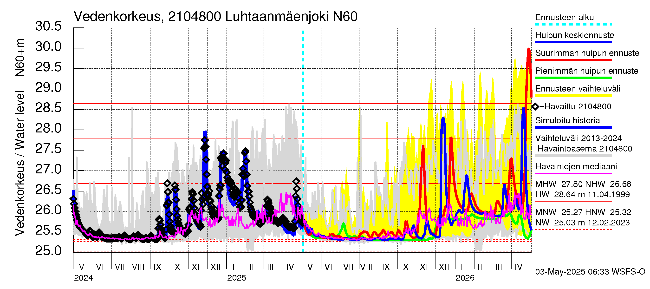 Vantaanjoen vesistöalue - Luhtaanmäenjoki: Vedenkorkeus - huippujen keski- ja ääriennusteet
