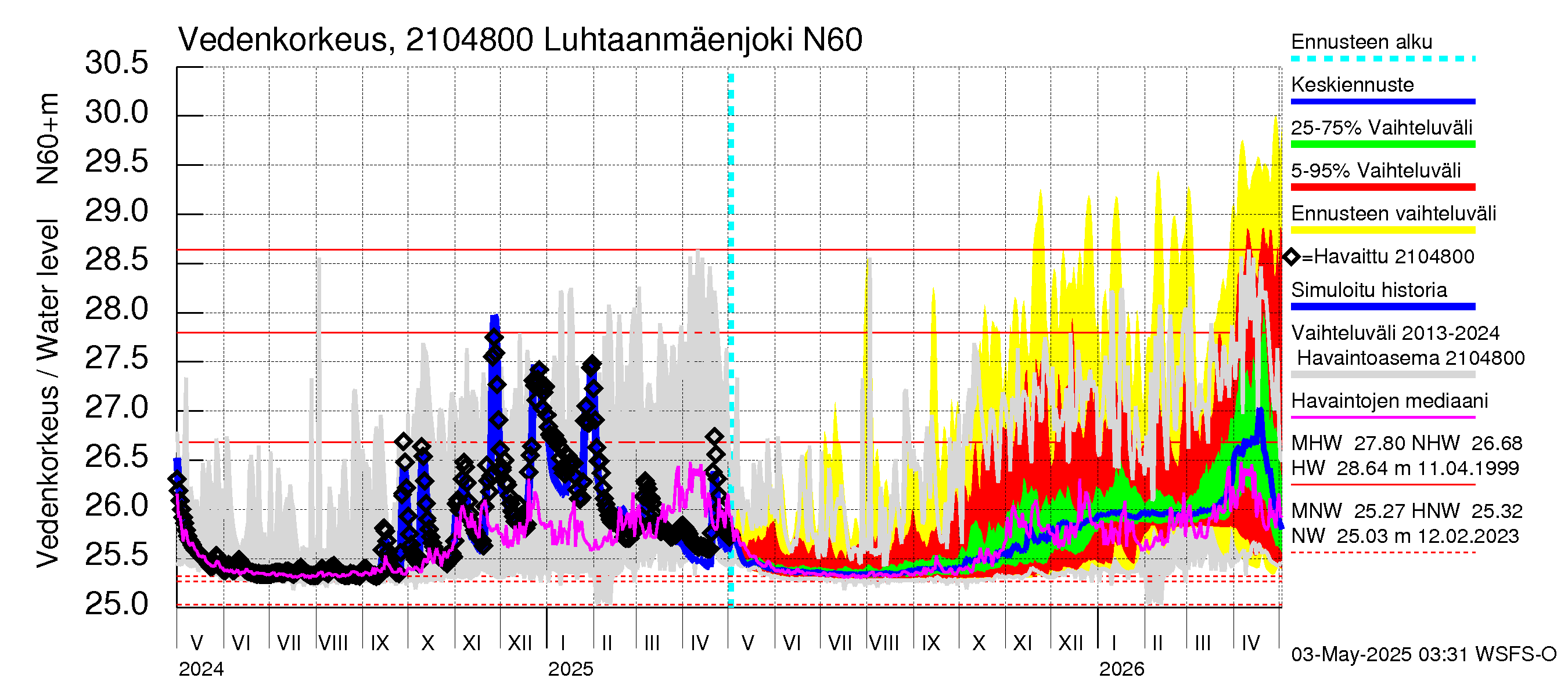 Vantaanjoen vesistöalue - Luhtaanmäenjoki: Vedenkorkeus - jakaumaennuste
