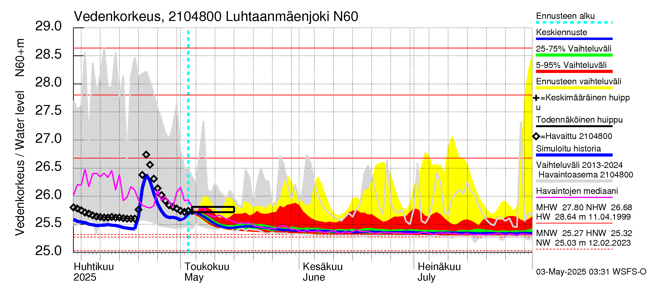 Vantaanjoen vesistöalue - Luhtaanmäenjoki: Vedenkorkeus - jakaumaennuste