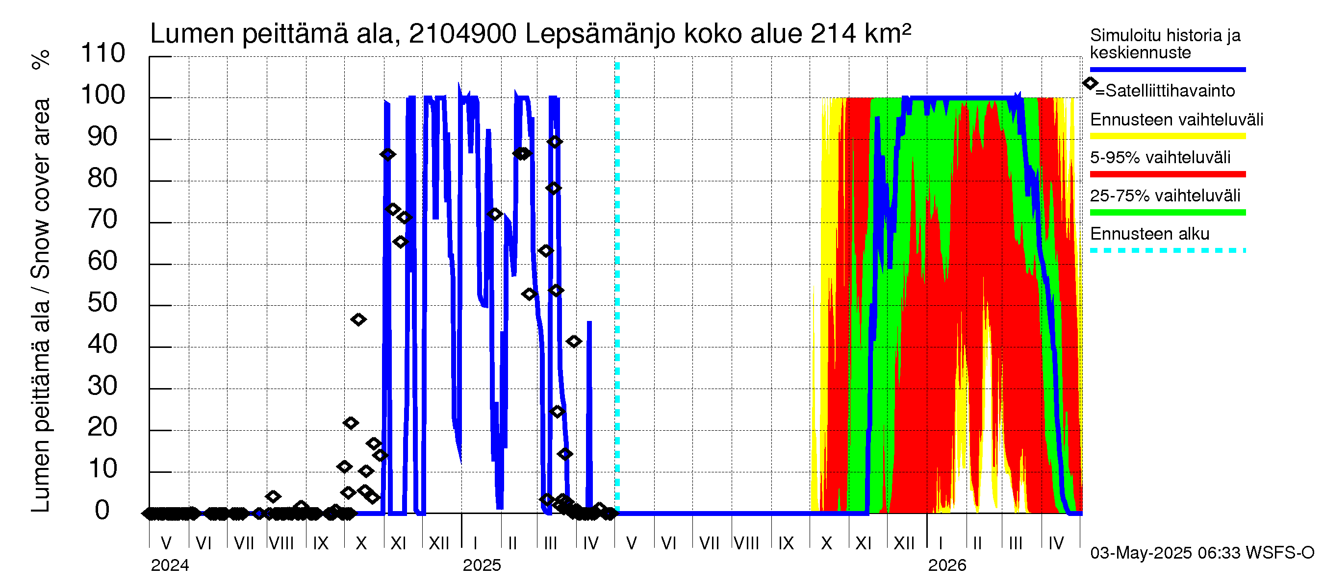 Vantaanjoen vesistöalue - Lepsämänjoki: Lumen peittämä ala