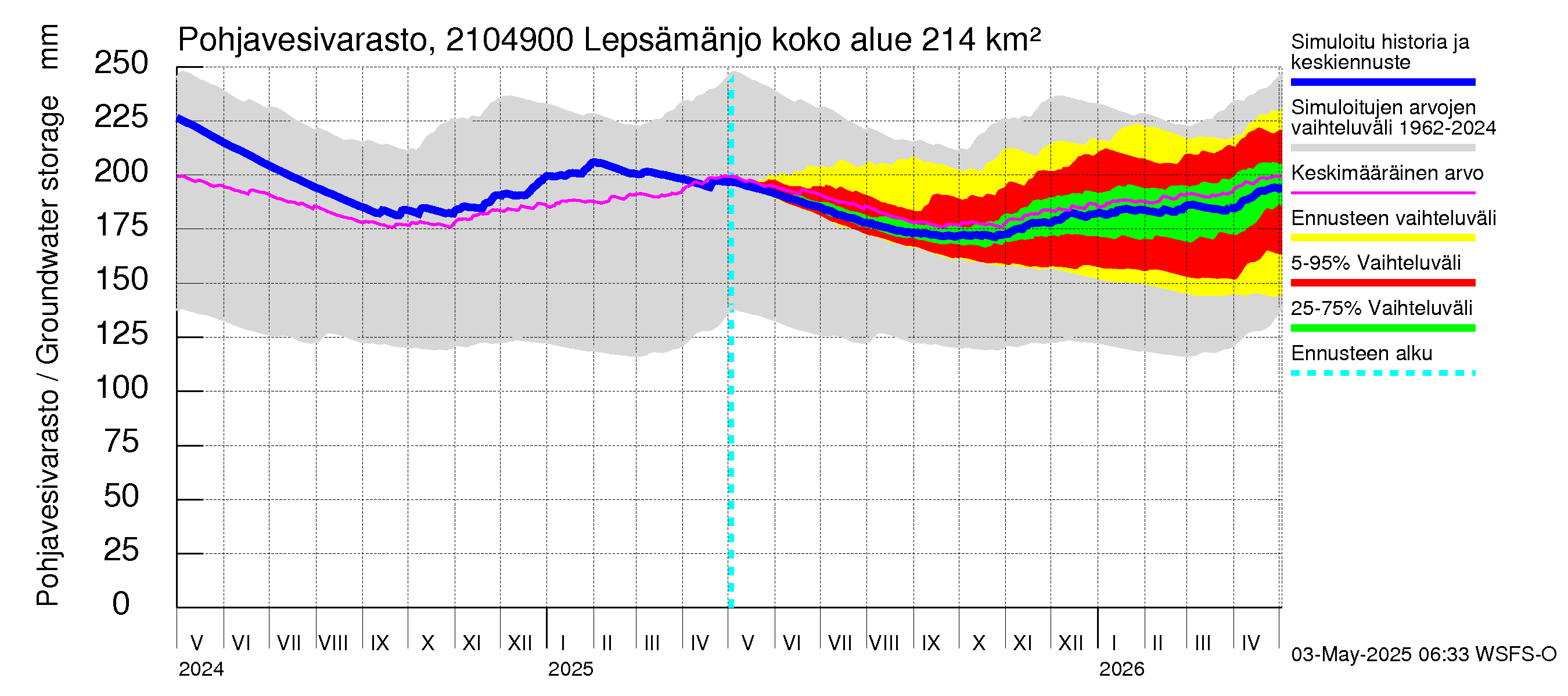 Vantaanjoen vesistöalue - Lepsämänjoki: Pohjavesivarasto
