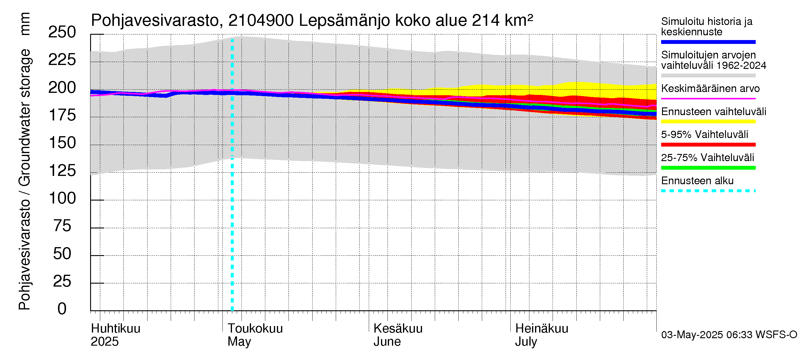Vantaanjoen vesistöalue - Lepsämänjoki: Pohjavesivarasto