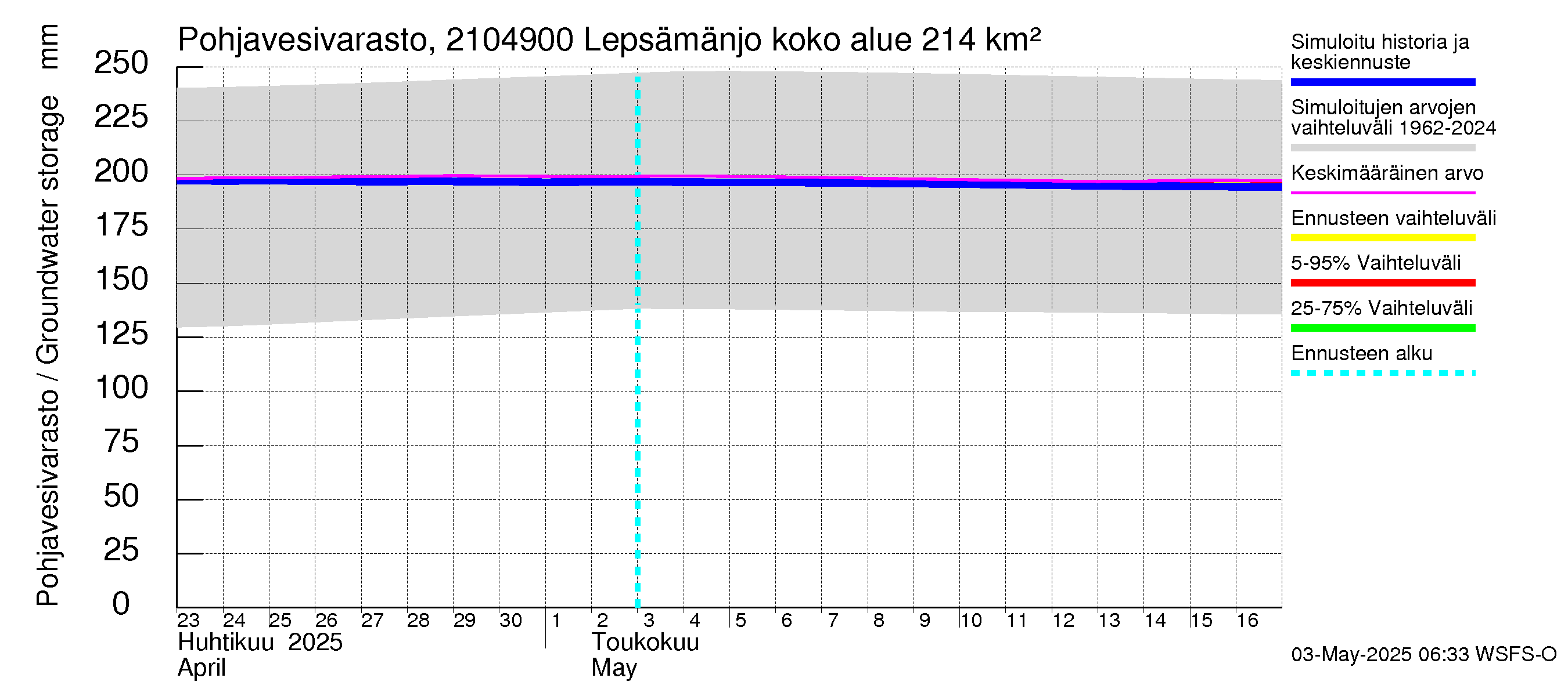 Vantaanjoen vesistöalue - Lepsämänjoki: Pohjavesivarasto