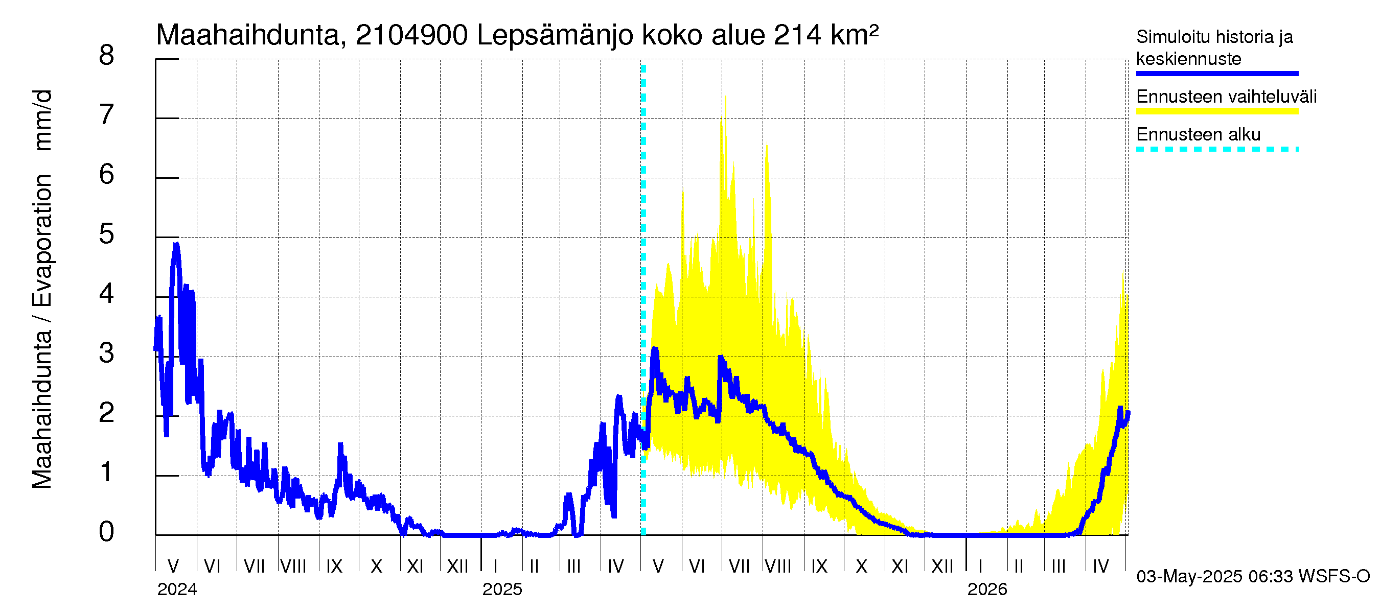 Vantaanjoen vesistöalue - Lepsämänjoki: Haihdunta maa-alueelta