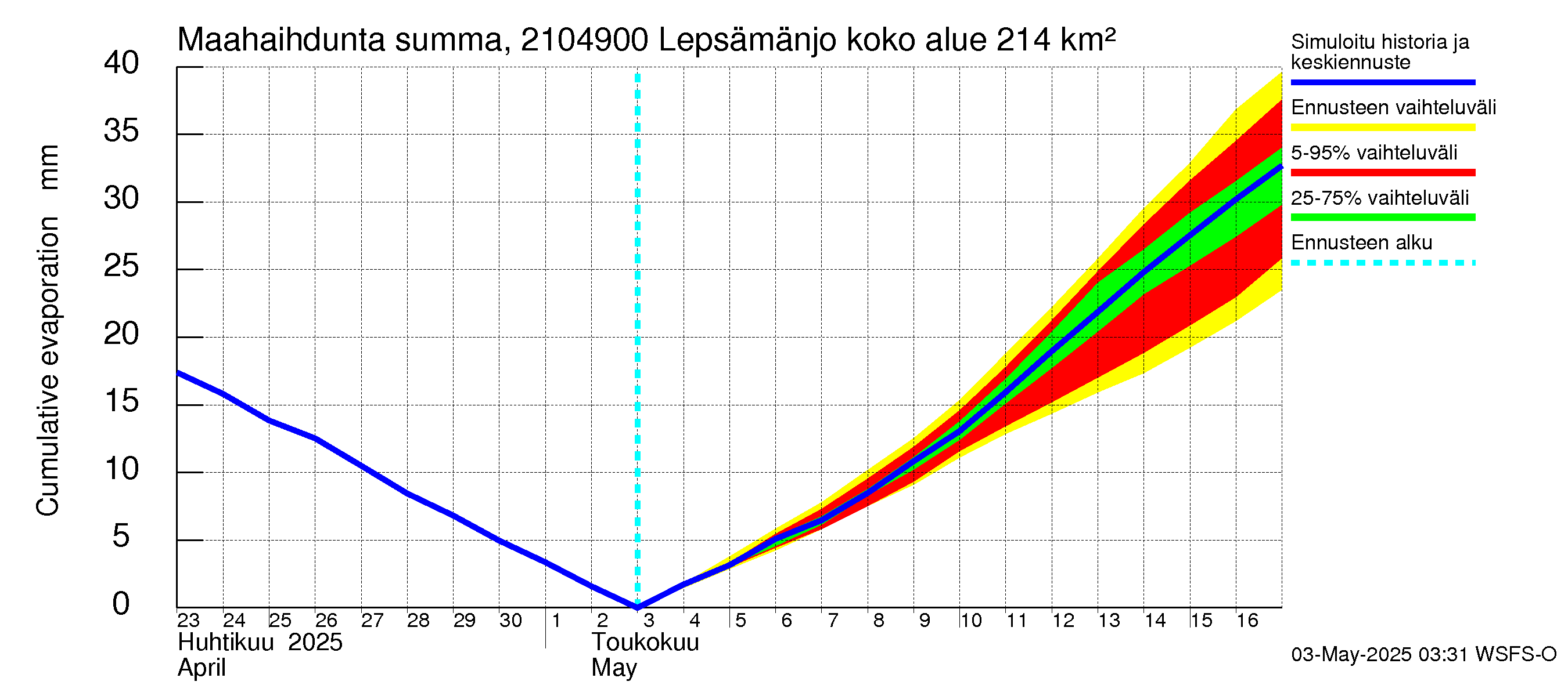 Vantaanjoen vesistöalue - Lepsämänjoki: Haihdunta maa-alueelta - summa