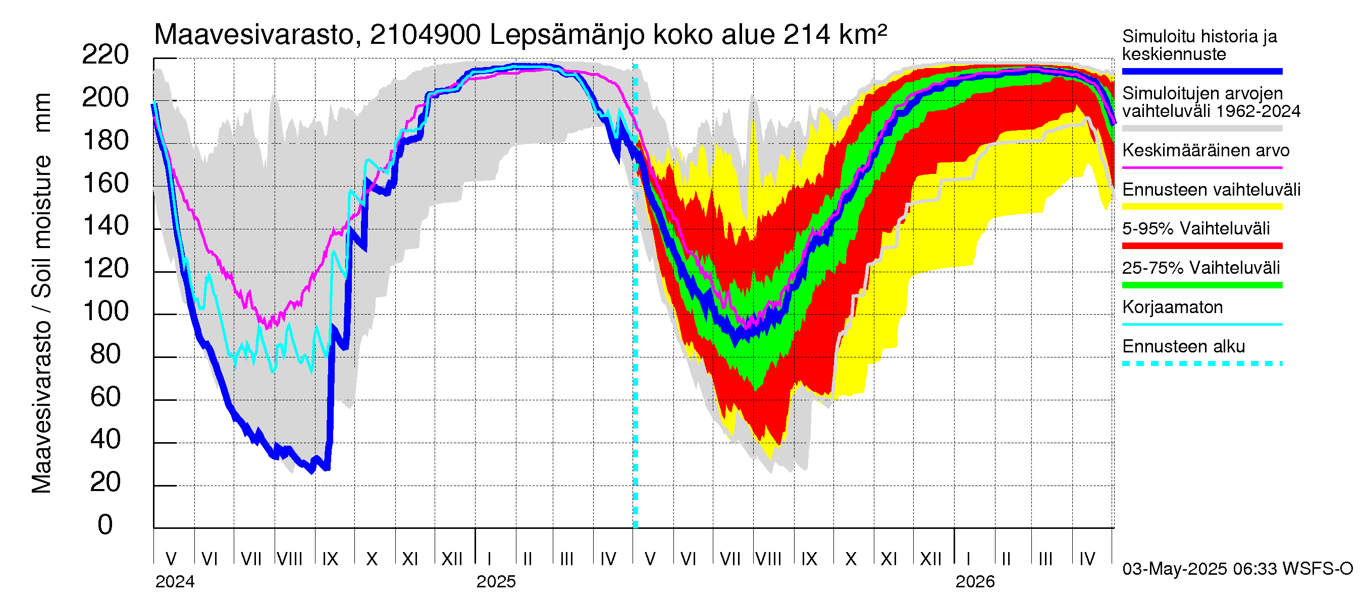 Vantaanjoen vesistöalue - Lepsämänjoki: Maavesivarasto