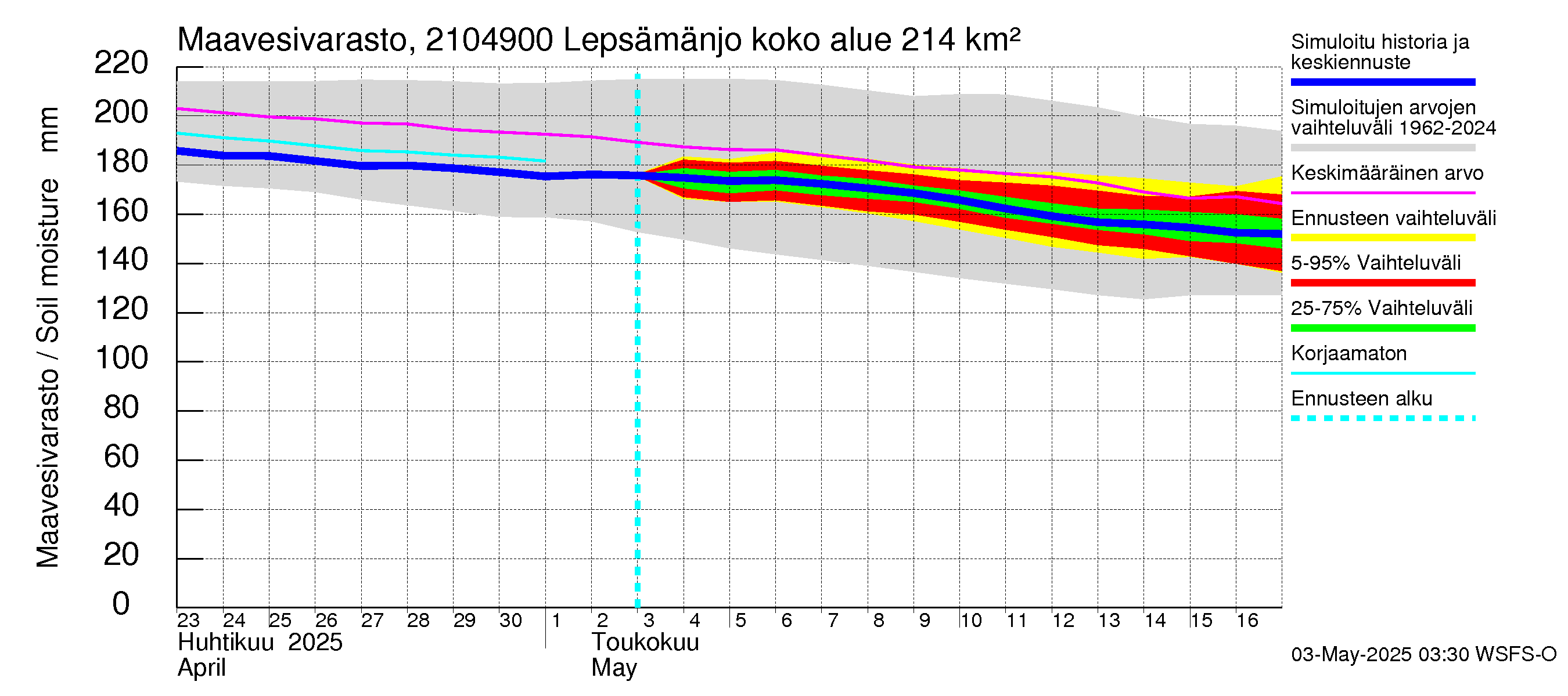 Vantaanjoen vesistöalue - Lepsämänjoki: Maavesivarasto