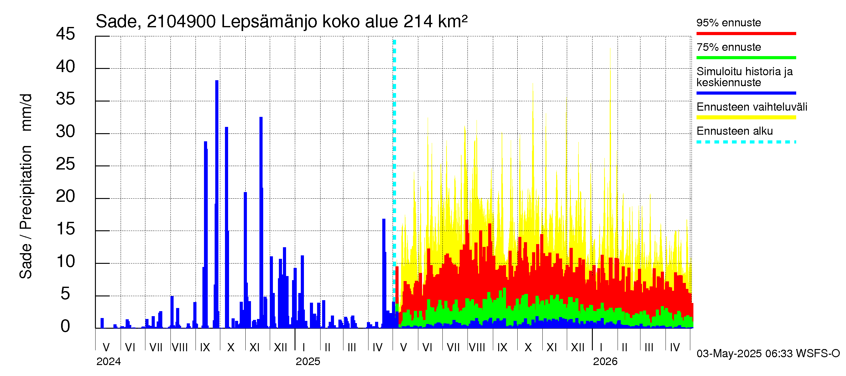 Vantaanjoen vesistöalue - Lepsämänjoki: Sade