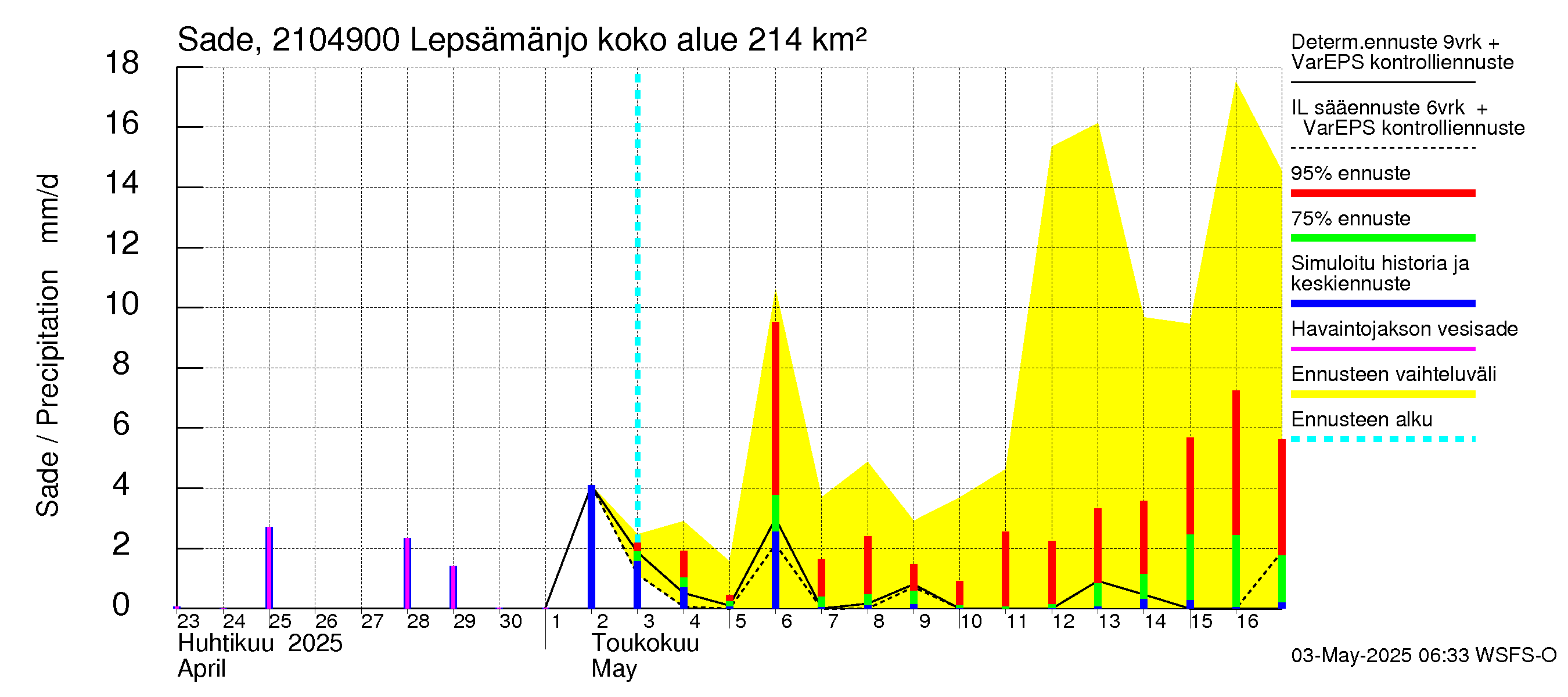 Vantaanjoen vesistöalue - Lepsämänjoki: Sade