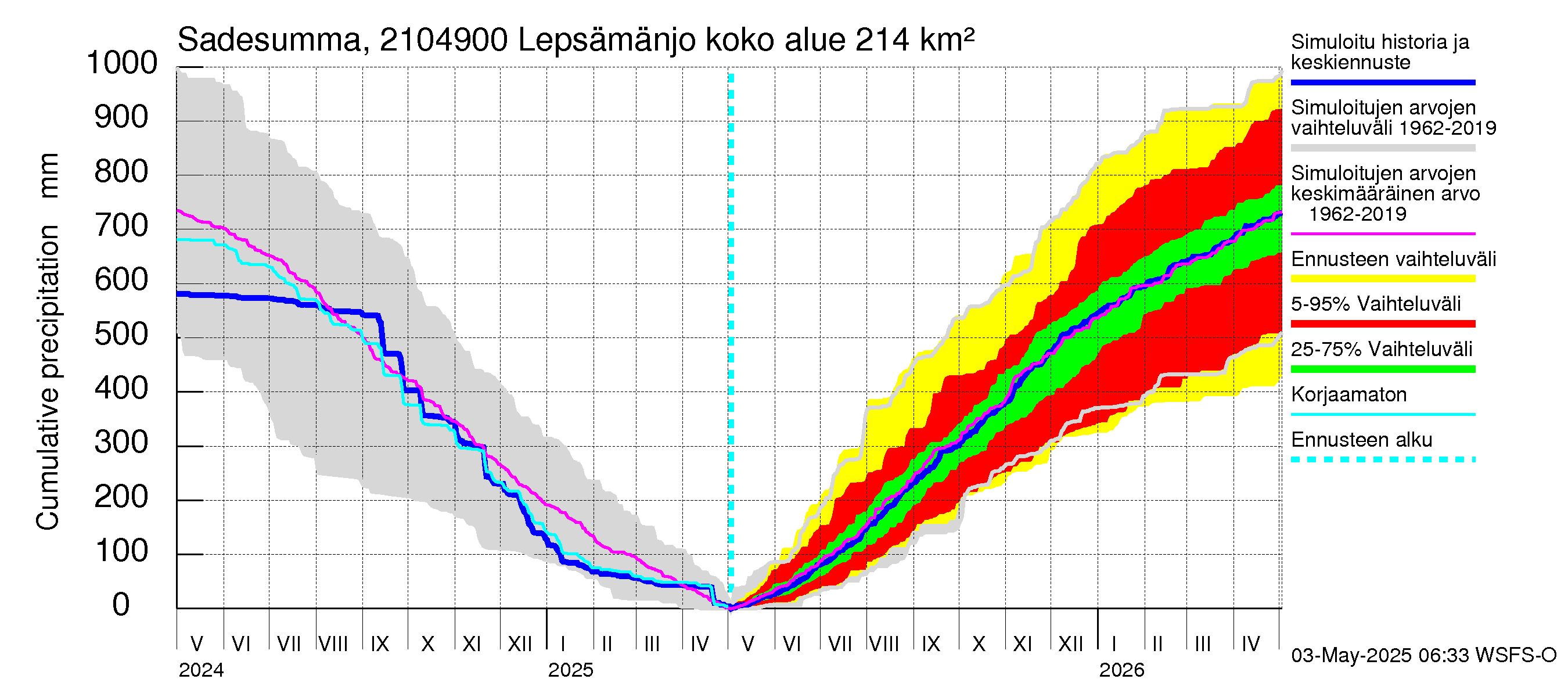 Vantaanjoen vesistöalue - Lepsämänjoki: Sade - summa