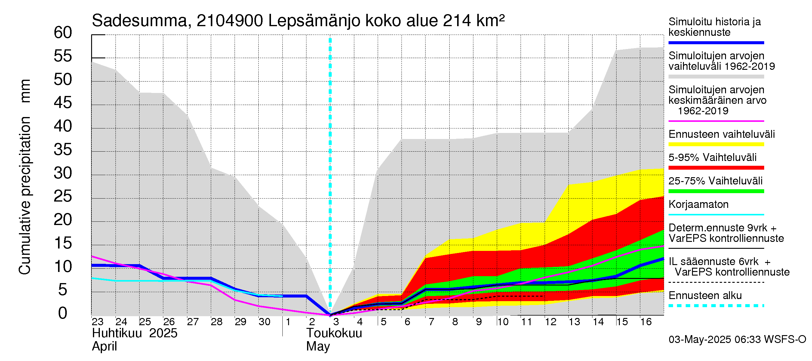 Vantaanjoen vesistöalue - Lepsämänjoki: Sade - summa