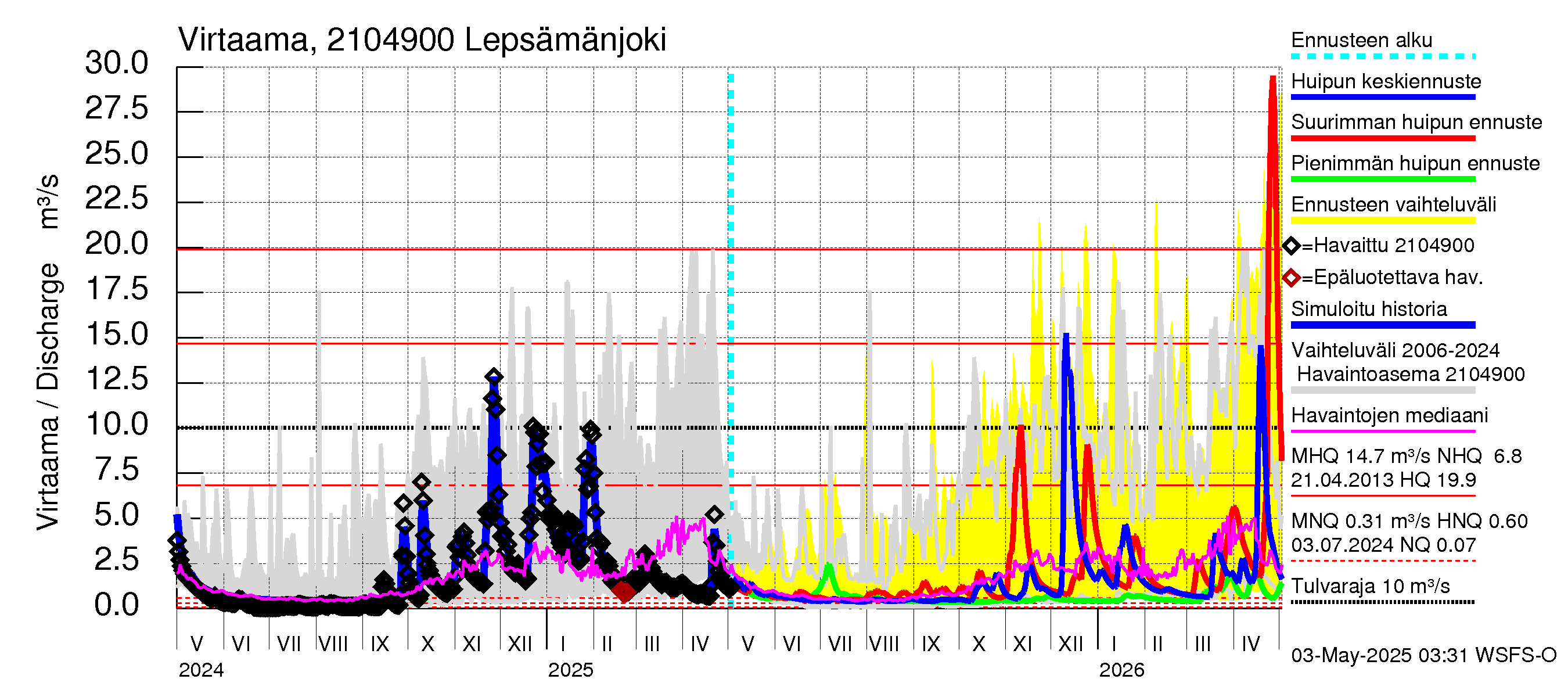 Vantaanjoen vesistöalue - Lepsämänjoki: Virtaama / juoksutus - huippujen keski- ja ääriennusteet