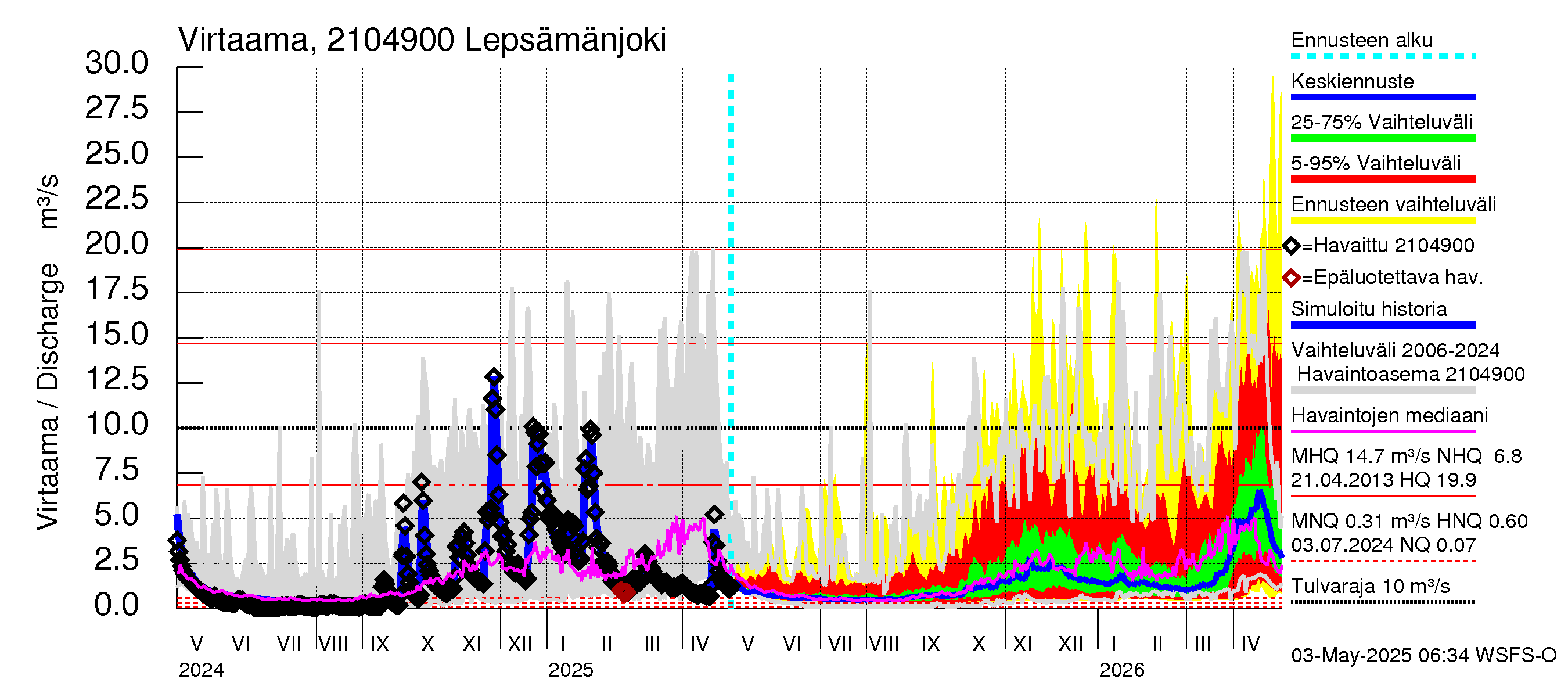 Vantaanjoen vesistöalue - Lepsämänjoki: Virtaama / juoksutus - jakaumaennuste