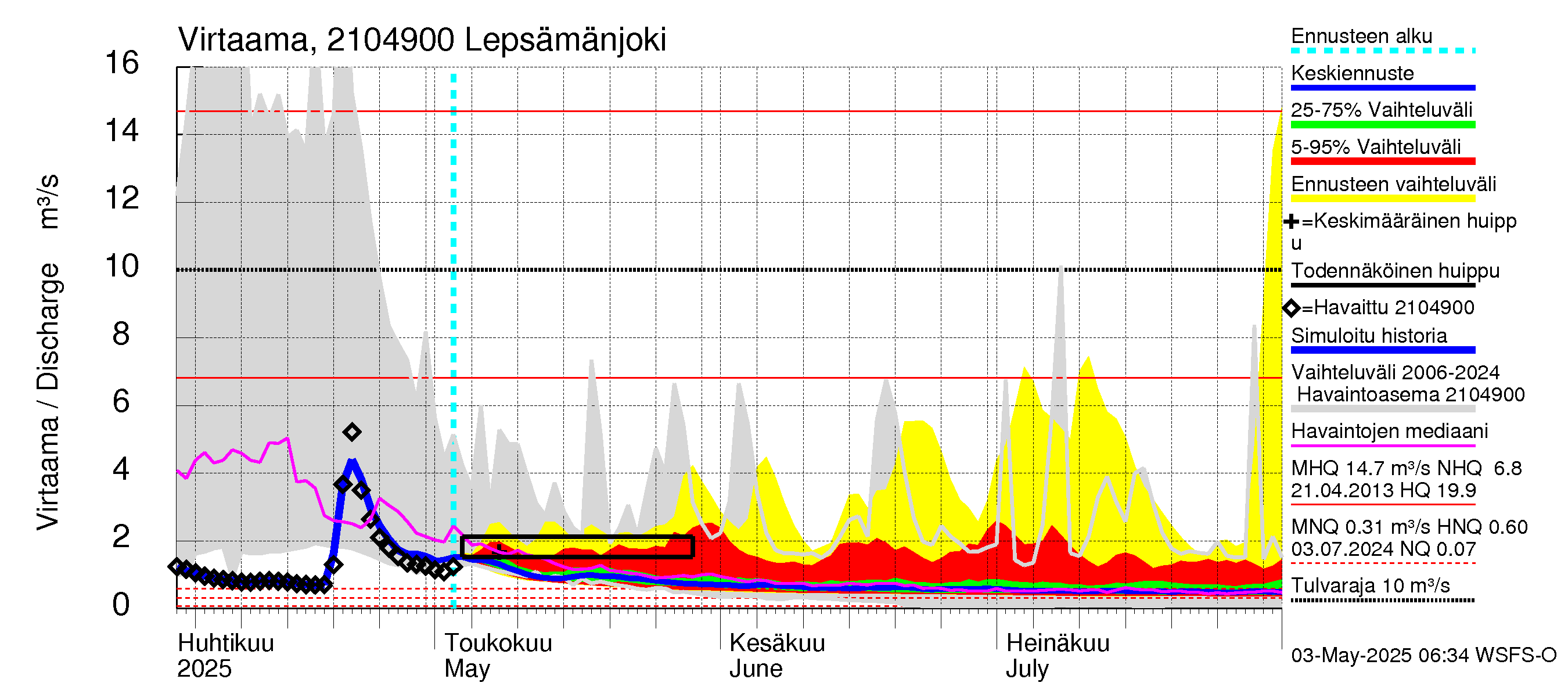 Vantaanjoen vesistöalue - Lepsämänjoki: Virtaama / juoksutus - jakaumaennuste