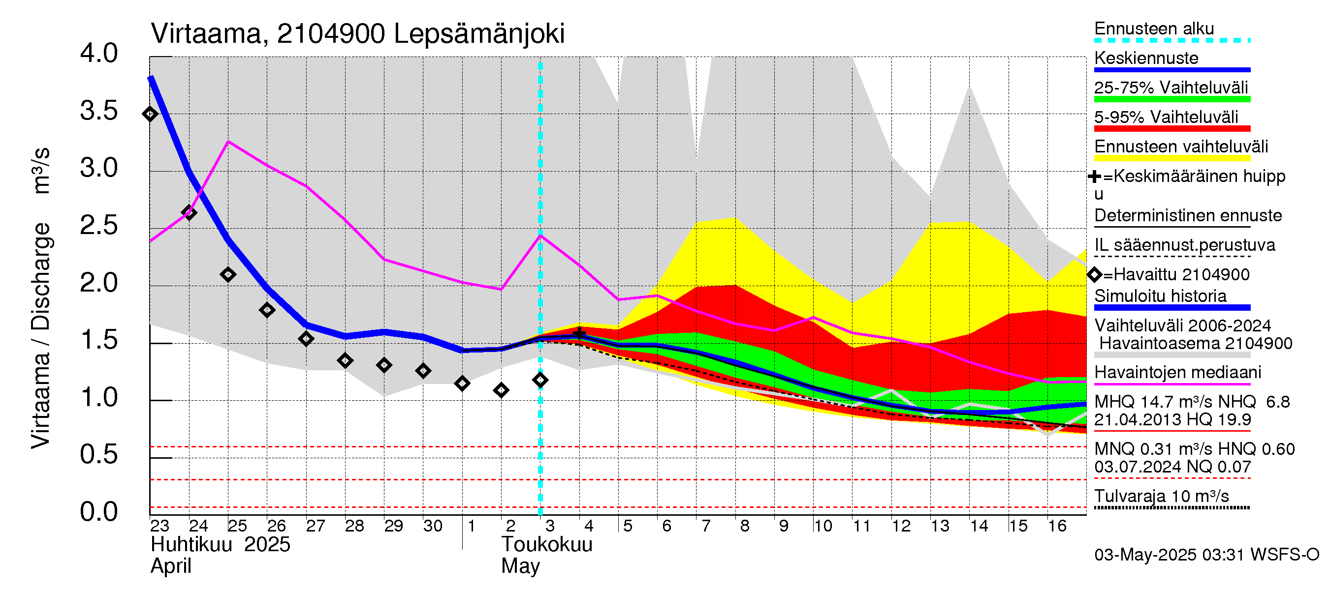 Vantaanjoen vesistöalue - Lepsämänjoki: Virtaama / juoksutus - jakaumaennuste