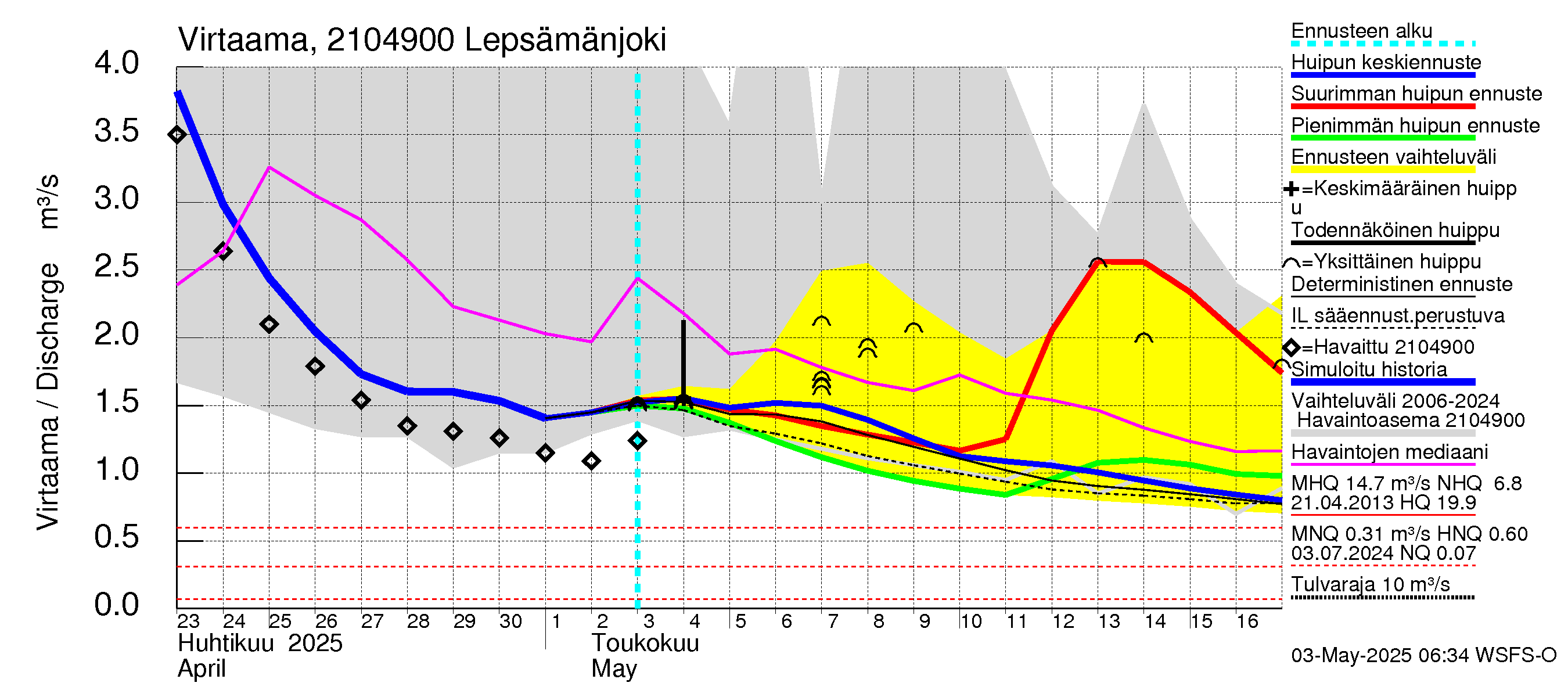 Vantaanjoen vesistöalue - Lepsämänjoki: Virtaama / juoksutus - huippujen keski- ja ääriennusteet