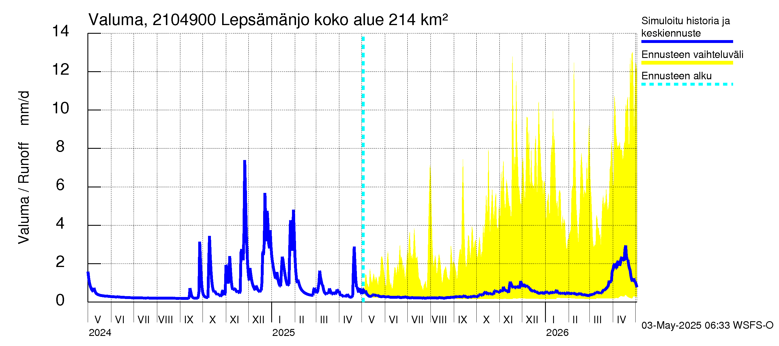 Vantaanjoen vesistöalue - Lepsämänjoki: Valuma