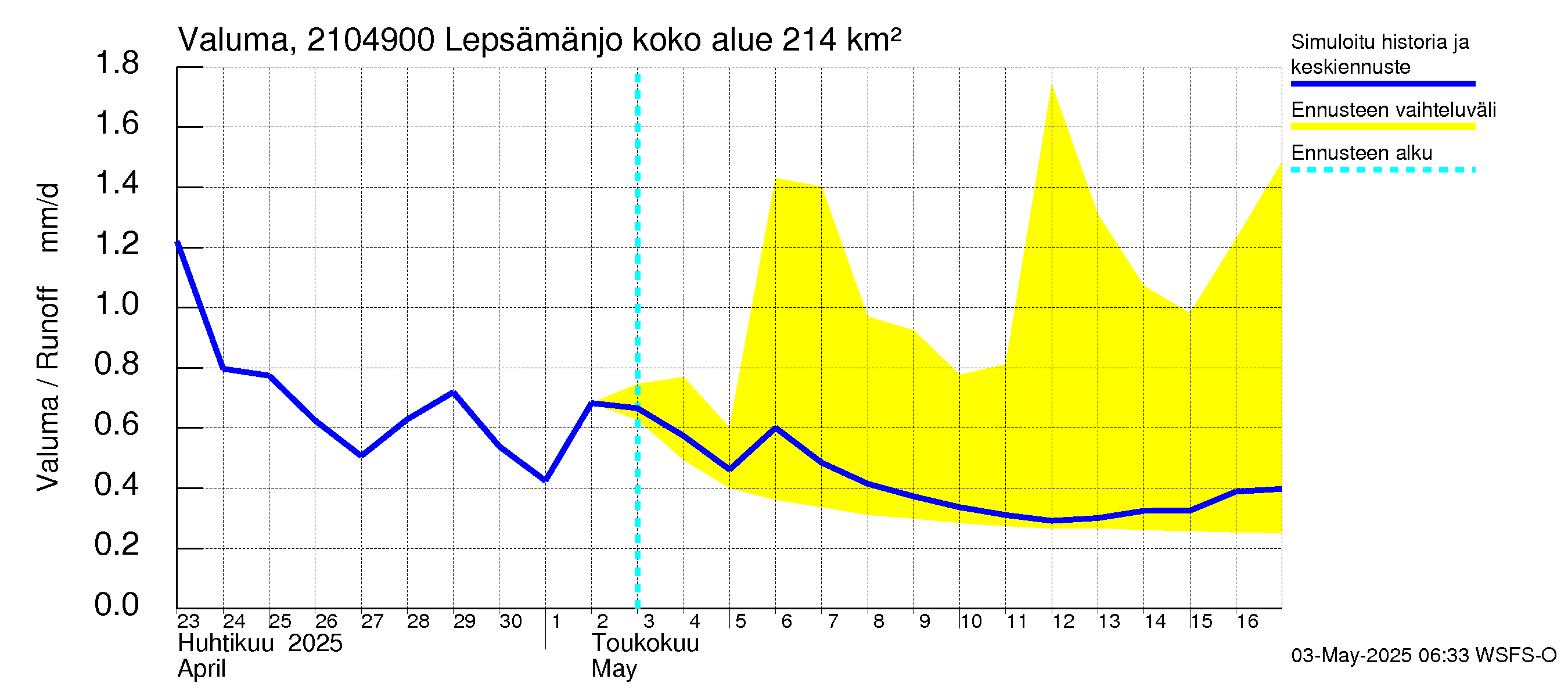 Vantaanjoen vesistöalue - Lepsämänjoki: Valuma