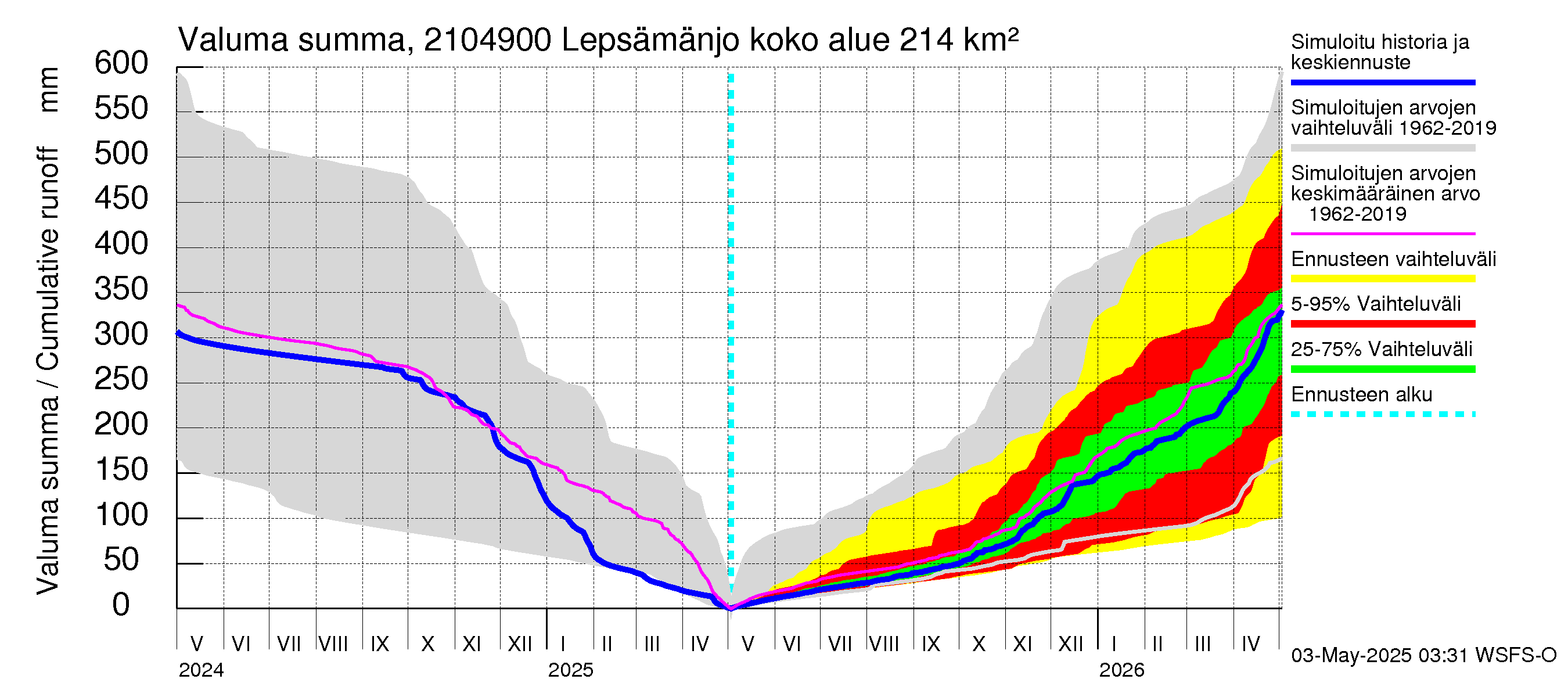 Vantaanjoen vesistöalue - Lepsämänjoki: Valuma - summa