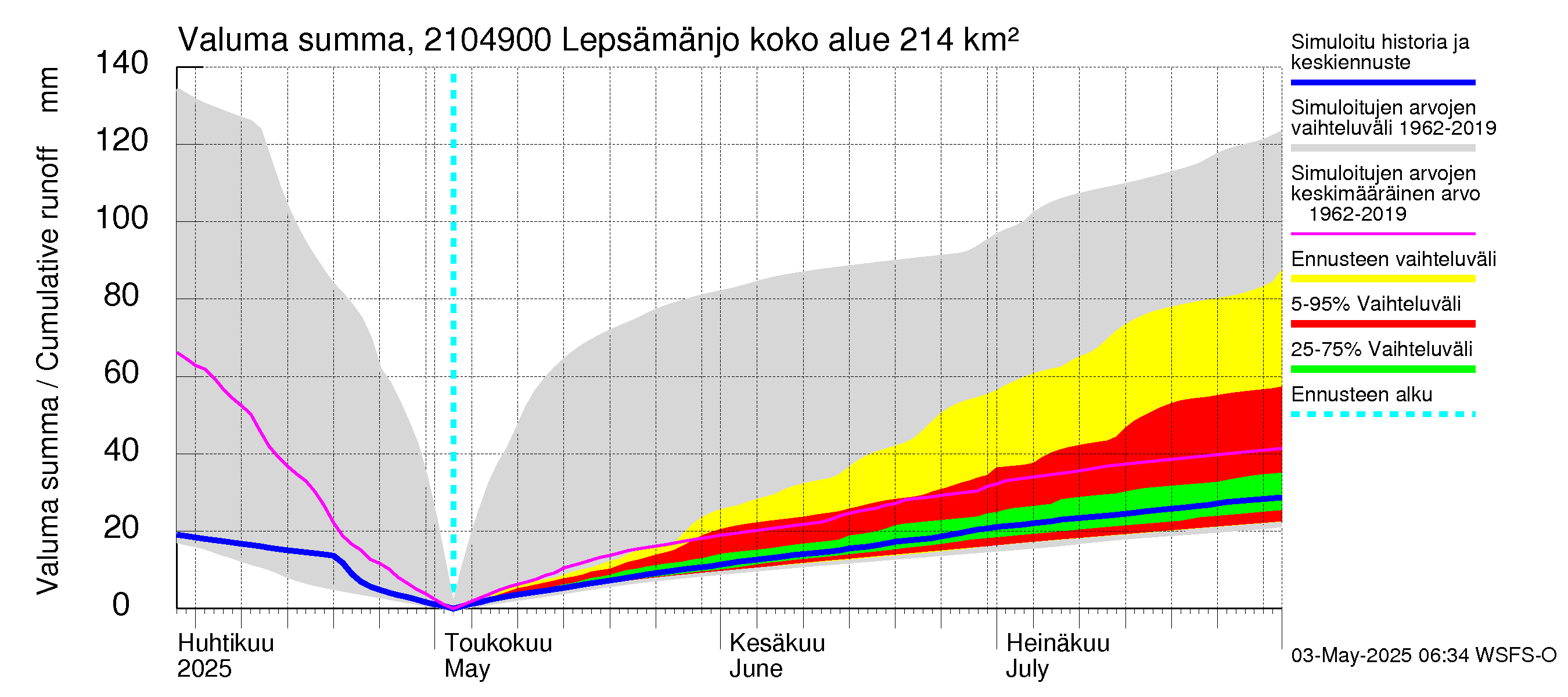 Vantaanjoen vesistöalue - Lepsämänjoki: Valuma - summa