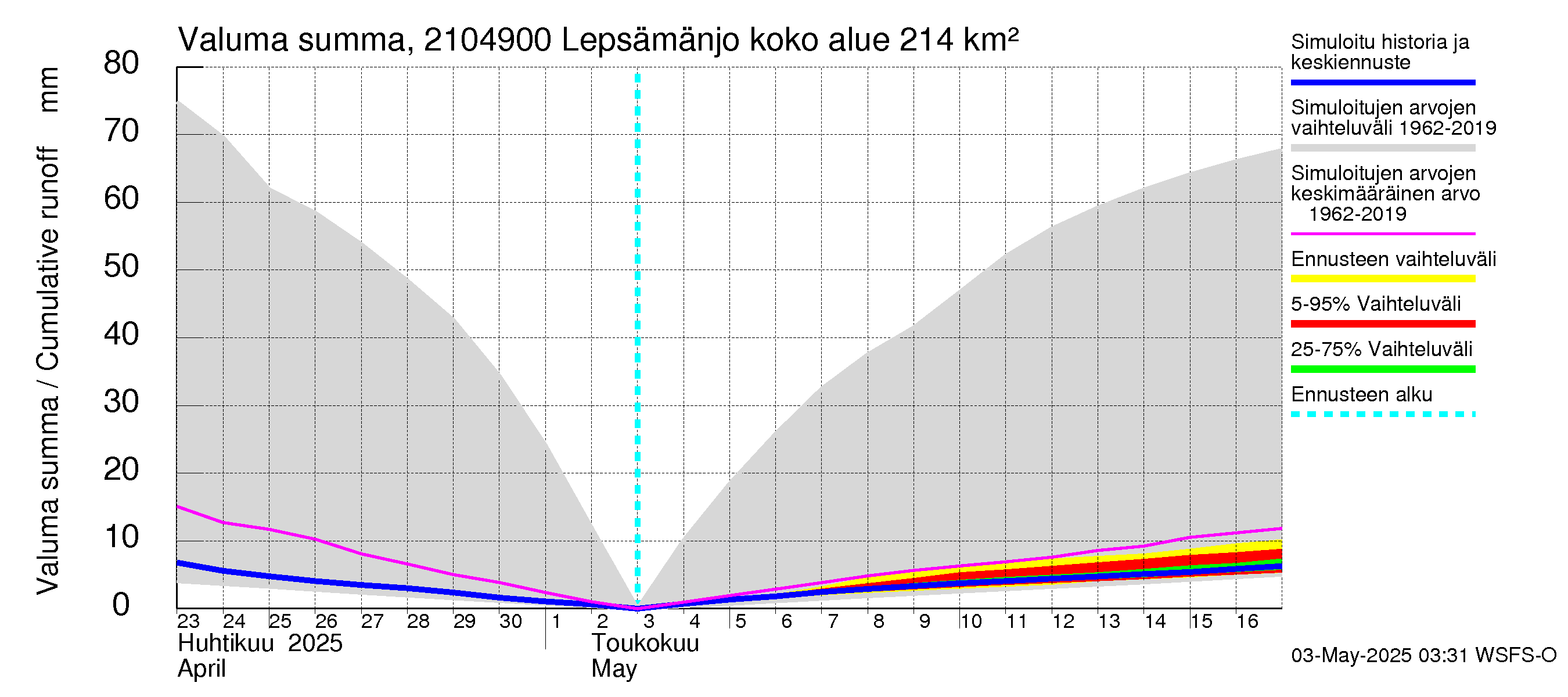 Vantaanjoen vesistöalue - Lepsämänjoki: Valuma - summa