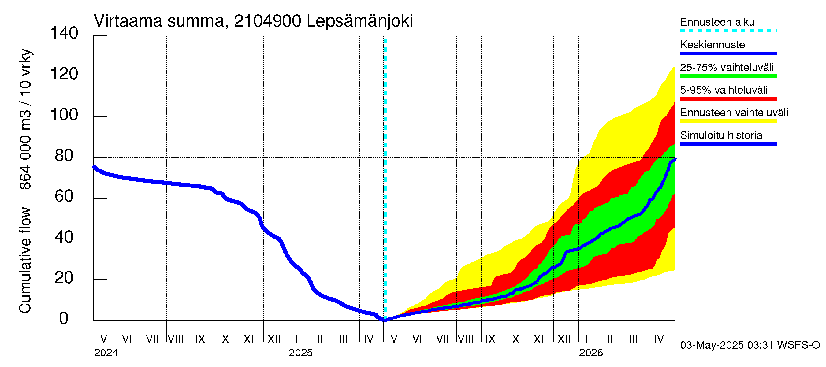 Vantaanjoen vesistöalue - Lepsämänjoki: Virtaama / juoksutus - summa
