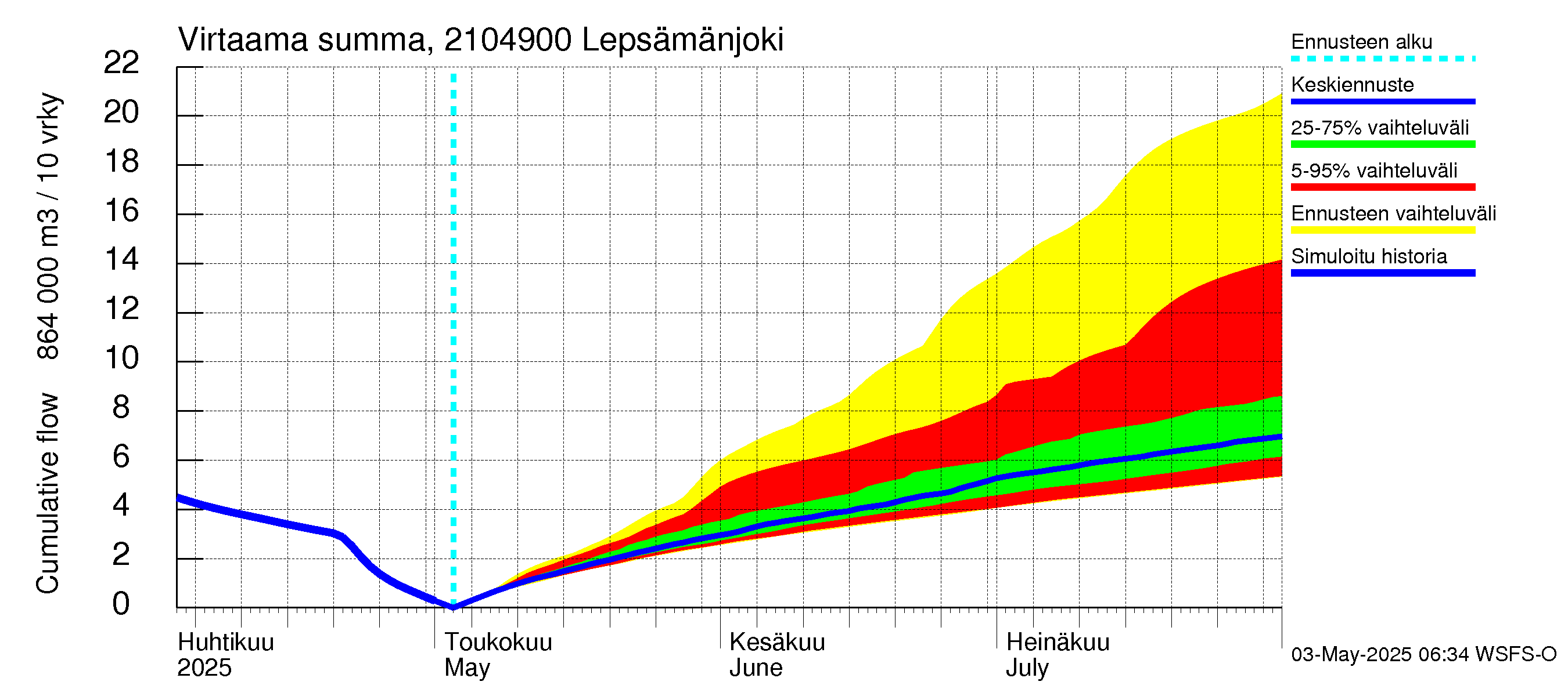 Vantaanjoen vesistöalue - Lepsämänjoki: Virtaama / juoksutus - summa