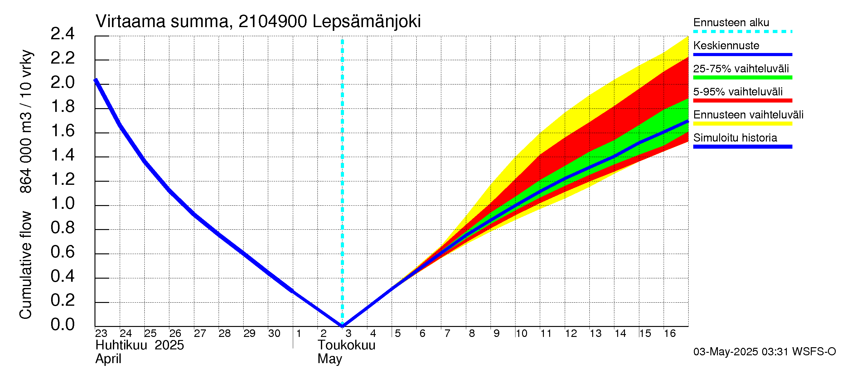 Vantaanjoen vesistöalue - Lepsämänjoki: Virtaama / juoksutus - summa