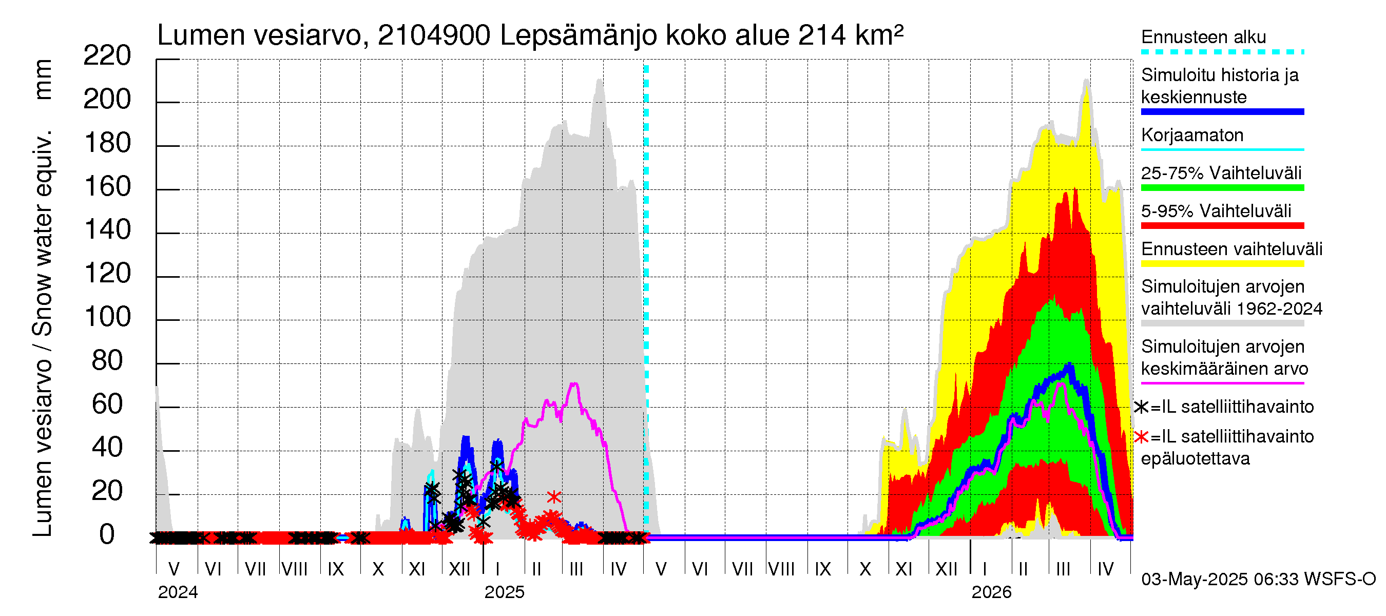 Vantaanjoen vesistöalue - Lepsämänjoki: Lumen vesiarvo